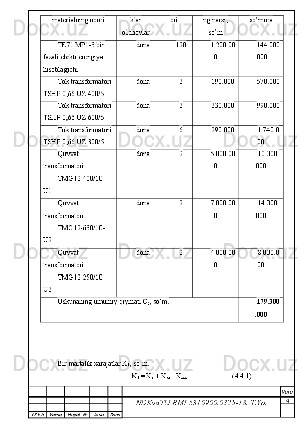 materialning nomi klar
o'lchovlar     ori   ng narxi,
so’m so’mma
TE71 MP1-3 bir 
fazali elektr energiya 
hisoblagichi dona 120 1.200.00
0 144.000
.000
Tok transformatori 
TSHP   0,66 UZ 400/5 dona 3 190.000 570.000
Tok transformatori 
TSHP   0,66 UZ 600/5 dona 3 330.000 990.000
Tok transformatori 
TSHP   0,66 UZ 300/5 dona 6 290.000 1.740.0
00
Quvvat 
transformatori
TMG12-400/10-
U1 dona 2 5.000.00
0 10.000.
000
Quvvat 
transformatori
TMG12-630/10-
U2 dona 2 7.000.00
0 14.000.
000
Quvvat 
transformatori
TMG12-250/10-
U3 dona 2 4.000.00
0 8.000.0
00
Uskunaning umumiy qiymati  C
0 , so’ m. 179.300
.000
Bir martalik xarajatlar K
1 , so’ m .
K
1  = K
ts  + K
vs  +K
mn                       (4.4.1)
NDKvaTU BMI  5310900.0325- 18.  T.Yo. Vara
q
O ’ lch Varaq Hujjat   № Imzo Sana