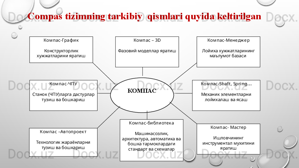   Compas  tizimning tarkibiy  qismlari quyida keltirilgan   
 
КОМПАСКом пас-Граф и к
Конструкторлик 
x ужжатларини   яратиш
Ком пас-ЧПУ
Станок (ЧПУ)ларга дастурлар 
тузиш ва бошкариш К ом пас – 3 D
Фазовий моделлар яратиш К ом пас-Менедж ер
Лойи x а  x ужжатларининг 
маълумот базаси 
Ком пас –А втопроек т
Технологик жараёнларни 
тузиш ва бошкариш Ком пас-би бли отек а
Машинасозлик, 
архитектура, автоматика ва 
бошка тармоклардаги 
стандарт ва схемалар Ком пас- Shaft , Spri ng …
Механик элементларни 
лойи x алаш ва ясаш
Ком пас- Мастер
Ишловчининг 
инструментал мухитини 
яратиш 