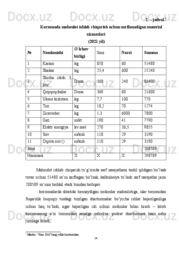 2. – jadval. 2
Korxonada mohsulot ishlab chiqarish uchun sarflanadigan material
xizmatlari
 (2021 yil)
№ Nomlanishi O`lchov
birligi Soni Narxi Summa
1 Karam kg 858 60 51480
2 Shakar kg 25,4 600 15240
3 Shish a   idish   3
litir Dona 360 240 86400
4 Qopqoqchalar Dona 360 60 21600
5 U ksus kislotasi kg 7,7 100 770
6 Tuz kg 18,2 70 1274
7 Ziravorlar kg 1,3 6000 7800
8 Gaz m/kt 190 41 7790
9 Elektr energiya kv.soat 270 36,5 9855
10 Suv m/kub 110 29 3190
11 Oqova suv () m/kub 110 29 3190
Jami - - - 208589
Hammasi X X X 298789
Mahsulot ishlab chiqarish to’g’risida sarf xarajatlarni taxlil qildigan bo’lsak
tovar uchun 51480 so’m sarflagan bo’lsak, kalkulasiya to’lash sarf xarajatlar jami
208589 so’mni tashkil etadi bundan tashqari 
-  korxonalarda  shtatida   turmaydigan  xodimlar   mahsulotiga,  ular   tomonidan
fuqarolik   huquqiy   tusdagi   tuzilgan   shartnomalar   bo’yicha   ishlar   bajarilganliga
uchun   haq   to’lash,   agar   bajarilgan   ish   uchun   xodimlar   bilan   hisob   –   kitob
korxonaning   o’zi   tomonidan   amalga   oshirilsa,   pudrat   shartnomasi   ham   ushu
jumlaga kiradi; 
2
  Manba:  “Sino OAJ”ning yillik hisobotidan .
14
