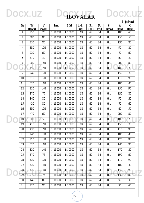 35ILOVA LAR
1- jadval
№ W
(km/s) f
(mm) 1:m 1:M l
x *l
y
(sm) P
x
(%) P
y
(%) б
o
(mm) А
(km) C
(km)
1 350 70 1:18000 1:10000 18 62 34 0,1 100 60
2 400 90 1:18000 1:10000 18 62 34 0,1 150 50
3 250 80 1:18000 1:10000 18 62 34 0,1 130 80
4 380 100 1:18000 1:10000 18 62 34 0,1 90 20
5 220 60 1:18000 1:10000 18 62 34 0,1 70 60
6 310 50 1:18000 1:10000 18 62 34 0,1 60 50
7 200 160 1:18000 1:10000 18 62 34 0,1 200 80
8 450 150 1:18000 1:10000 18 62 34 0,1 180 20
9 240 120 1:18000 1:10000 18 62 34 0,1 150 70
10 310 170 1:18000 1:10000 18 62 34 0,1 110 90
11 420 110 1:18000 1:10000 18 62 34 0,1 100 40
12 320 140 1:18000 1:10000 18 62 34 0,1 150 90
13 370 75 1:18000 1:10000 18 62 34 0,1 130 80
14 340 80 1:18000 1:10000 18 62 34 0,1 90 30
15 420 80 1:18000 1:10000 18 62 34 0,1 70 60
16 300 100 1:18000 1:10000 18 62 34 0,1 60 50
17 470 60 1:18000 1:10000 18 62 34 0,1 200 80
18 305 50 1:18000 1:10000 18 62 34 0,1 180 20
19 410 160 1:18000 1:10000 18 62 34 0,1 150 70
20 430 150 1:18000 1:10000 18 62 34 0,1 110 90
21 240 120 1:18000 1:10000 18 62 34 0,1 100 40
22 310 170 1:18000 1:10000 18 62 34 0,1 120 90
23 420 110 1:18000 1:10000 18 62 34 0,1 140 80
24 320 140 1:18000 1:10000 18 62 34 0,1 170 30
25 370 75 1:18000 1:10000 18 62 34 0,1 190 60
26 320 120 1:18000 1:10000 18 62 34 0,1 110 90
27 320 110 1:18000 1:10000 18 62 34 0,1 100 40
28 420 140 1:18000 1:10000 18 62 34 0,1 150 90
29 270 75 1:18000 1:10000 18 62 34 0,1 130 80
30 140 80 1:18000 1:10000 18 62 34 0,1 90 30
31 320 80 1:18000 1:10000 18 62 34 0,1 70 60 