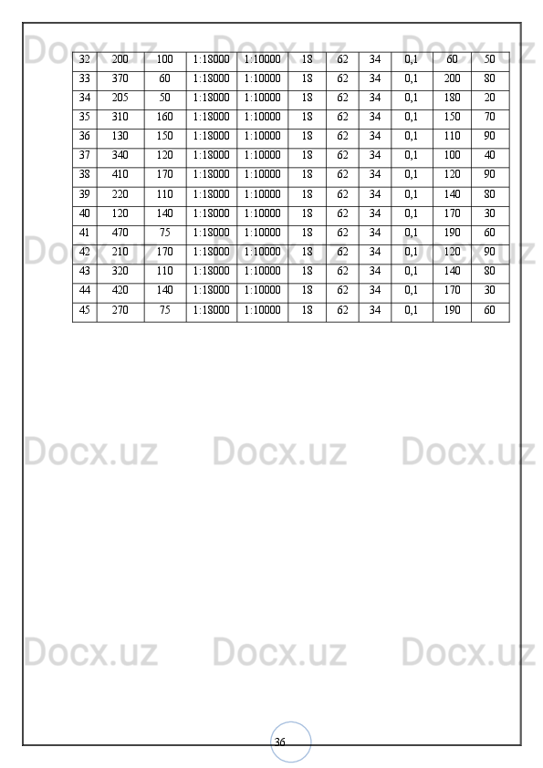 3632 200 100 1:18000 1:10000 18 62 34 0,1 60 50
33 370 60 1:18000 1:10000 18 62 34 0,1 200 80
34 205 50 1:18000 1:10000 18 62 34 0,1 180 20
35 310 160 1:18000 1:10000 18 62 34 0,1 150 70
36 130 150 1:18000 1:10000 18 62 34 0,1 110 90
37 340 120 1:18000 1:10000 18 62 34 0,1 100 40
38 410 170 1:18000 1:10000 18 62 34 0,1 120 90
39 220 110 1:18000 1:10000 18 62 34 0,1 140 80
40 120 140 1:18000 1:10000 18 62 34 0,1 170 30
41 470 75 1:18000 1:10000 18 62 34 0,1 190 60
42 210 170 1:18000 1:10000 18 62 34 0,1 120 90
43 320 110 1:18000 1:10000 18 62 34 0,1 140 80
44 420 140 1:18000 1:10000 18 62 34 0,1 170 30
45 270 75 1:18000 1:10000 18 62 34 0,1 190 60