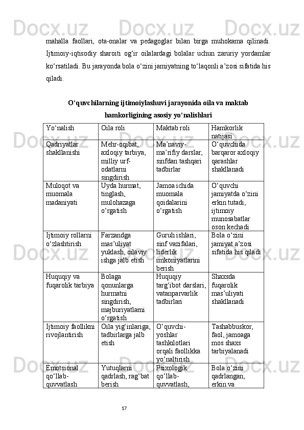 17mahalla   faollari,   ota-onalar   va   pedagoglar   bilan   birga   muhokama   qilinadi.
Ijtimoiy-iqtisodiy   sharoiti   og‘ir   oilalardagi   bolalar   uchun   zaruriy   yordamlar
ko‘rsatiladi. Bu jarayonda bola o‘zini jamiyatning to‘laqonli a’zosi sifatida his
qiladi.
O‘quvchilarning ijtimoiylashuvi jarayonida oila va maktab
hamkorligining asosiy yo‘nalishlari
Yo‘nalish Oila roli Maktab roli Hamkorlik 
natijasi
Qadriyatlar 
shakllanishi Mehr-oqibat, 
axloqiy tarbiya, 
milliy urf-
odatlarni 
singdirish Ma’naviy-
ma’rifiy darslar, 
sinfdan tashqari 
tadbirlar O‘quvchida 
barqaror axloqiy 
qarashlar 
shakllanadi
Muloqot va 
muomala 
madaniyati Uyda hurmat, 
tinglash, 
mulohazaga 
o‘rgatish Jamoa ichida 
muomala 
qoidalarini 
o‘rgatish O‘quvchi 
jamiyatda o‘zini 
erkin tutadi, 
ijtimoiy 
munosabatlar 
oson kechadi
Ijtimoiy rollarni 
o‘zlashtirish Farzandga 
mas’uliyat 
yuklash, oilaviy 
ishga jalb etish Guruh ishlari, 
sinf vazifalari, 
liderlik 
imkoniyatlarini 
berish Bola o‘zini 
jamiyat a’zosi 
sifatida his qiladi
Huquqiy va 
fuqarolik tarbiya Bolaga 
qonunlarga 
hurmatni 
singdirish, 
majburiyatlarni 
o‘rgatish Huquqiy 
targ‘ibot darslari,
vatanparvarlik 
tadbirlari Shaxsda 
fuqarolik 
mas’uliyati 
shakllanadi
Ijtimoiy faollikni
rivojlantirish Oila yig‘inlariga,
tadbirlarga jalb 
etish O‘quvchi-
yoshlar 
tashkilotlari 
orqali faollikka 
yo‘naltirish Tashabbuskor, 
faol, jamoaga 
mos shaxs 
tarbiyalanadi
Emotsional 
qo‘llab-
quvvatlash Yutuqlarni 
qadrlash, rag‘bat
berish Psixologik 
qo‘llab-
quvvatlash,  Bola o‘zini 
qadrlangan, 
erkin va  