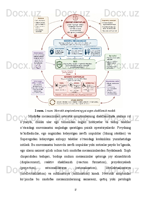 2-rasm.   1-rasm. Nevrotik simptomlarning psixogen shakllanish modeli.
Mudofaa   mexanizmlari   nevrotik   simptomlarning   shakllanishida   muhim   rol
o ynaydi,   chunki   ular   ego   tomonidan   ongsiz   ziddiyatlar   va   tashqi   talablarʻ
o rtasidagi   muvozanatni   saqlashga   qaratilgan   psixik   operatsiyalardir.   Freydning
ʻ
ta kidlashicha,   ego   ongsizdan   kelayotgan   xavfli   impulslar   (Idning   istaklari)   va
ʼ
Superegodan   kelayotgan   axloqiy   talablar   o rtasidagi   keskinlikni   yumshatishga	
ʻ
intiladi. Bu muvozanatni buzuvchi xavfli impulslar yoki xotiralar paydo bo lganda,	
ʻ
ego ularni nazorat qilish uchun turli mudofaa mexanizmlaridan foydalanadi. Siqib
chiqarishdan   tashqari,   boshqa   muhim   mexanizmlar   qatoriga   joy   almashtirish
(displacement),   reaktiv   shakllanish   (reaction   formation),   proyeksiyalash
(projection),   ratsionalizatsiya   (rationalization),   intellektualizatsiya
(intellectualization)   va   sublimatsiya   (sublimation)   kiradi.   Nevrotik   simptomlar
ko pincha   bu   mudofaa   mexanizmlarining   samarasiz,   qattiq   yoki   patologik	
ʻ
17 