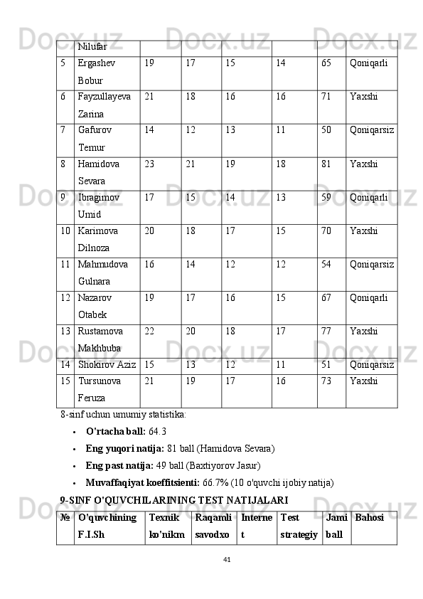 Nilufar
5 Ergashev
Bobur 19 17 15 14 65 Qoniqarli
6 Fayzullayeva
Zarina 21 18 16 16 71 Yaxshi
7 Gafurov
Temur 14 12 13 11 50 Qoniqarsiz
8 Hamidova
Sevara 23 21 19 18 81 Yaxshi
9 Ibragimov
Umid 17 15 14 13 59 Qoniqarli
10 Karimova
Dilnoza 20 18 17 15 70 Yaxshi
11 Mahmudova
Gulnara 16 14 12 12 54 Qoniqarsiz
12 Nazarov
Otabek 19 17 16 15 67 Qoniqarli
13 Rustamova
Makhbuba 22 20 18 17 77 Yaxshi
14 Shokirov Aziz 15 13 12 11 51 Qoniqarsiz
15 Tursunova
Feruza 21 19 17 16 73 Yaxshi
8-sinf uchun umumiy statistika:
 O'rtacha ball:  64.3
 Eng yuqori natija:  81 ball (Hamidova Sevara)
 Eng past natija:  49 ball (Baxtiyorov Jasur)
 Muvaffaqiyat koeffitsienti:  66.7% (10 o'quvchi ijobiy natija)
9-SINF O'QUVCHILARINING TEST NATIJALARI
№ O'quvchining
F.I.Sh Texnik
ko'nikm Raqamli
savodxo Interne
t Test
strategiy Jami
ball Bahosi
41