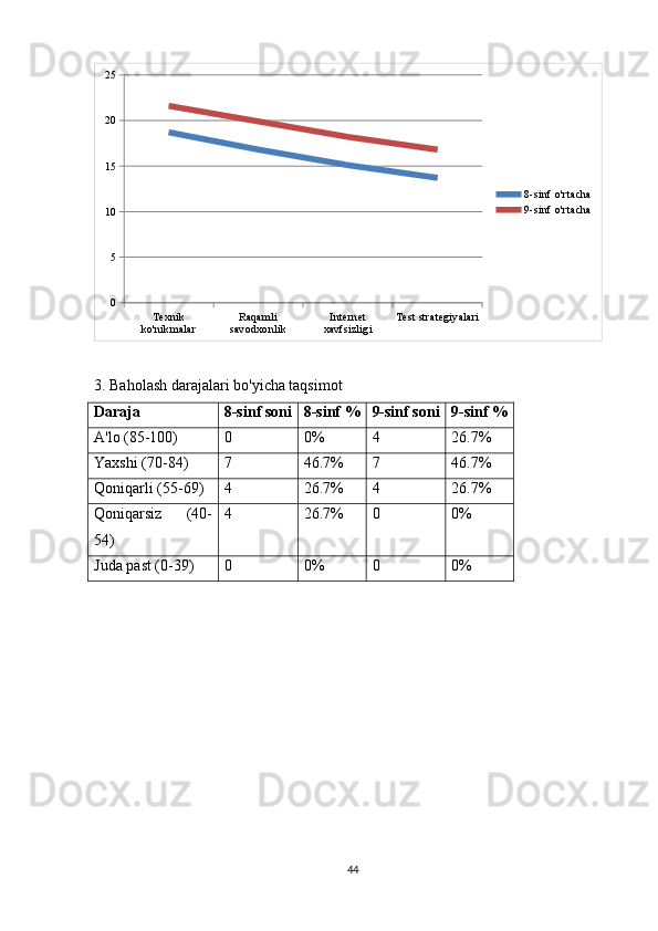 Texnik 
ko'nikmalar Raqamli 
savodxonlik Internet 
xavfsizligi Test strategiyalari0510152025
8-sinf o'rtacha
9-sinf o'rtacha
3. Baholash darajalari bo'yicha taqsimot
Daraja 8-sinf soni 8-sinf % 9-sinf soni 9-sinf %
A'lo (85-100) 0 0% 4 26.7%
Yaxshi (70-84) 7 46.7% 7 46.7%
Qoniqarli (55-69) 4 26.7% 4 26.7%
Qoniqarsiz   (40-
54) 4 26.7% 0 0%
Juda past (0-39) 0 0% 0 0%
44