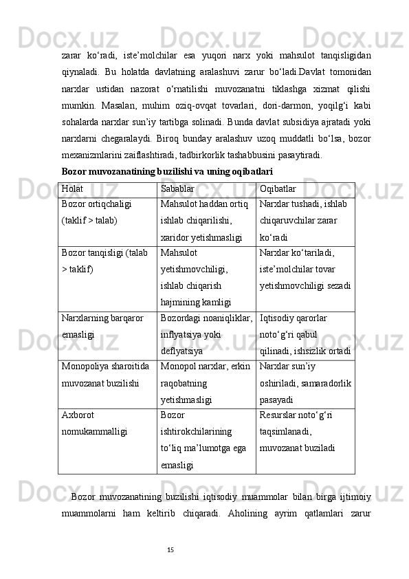 15zarar   ko‘radi,   iste’molchilar   esa   yuqori   narx   yoki   mahsulot   tanqisligidan
qiynaladi.   Bu   holatda   davlatning   aralashuvi   zarur   bo‘ladi.Davlat   tomonidan
narxlar   ustidan   nazorat   o‘rnatilishi   muvozanatni   tiklashga   xizmat   qilishi
mumkin.   Masalan,   muhim   oziq-ovqat   tovarlari,   dori-darmon,   yoqilg‘i   kabi
sohalarda narxlar sun’iy tartibga solinadi. Bunda davlat subsidiya ajratadi yoki
narxlarni   chegaralaydi.   Biroq   bunday   aralashuv   uzoq   muddatli   bo‘lsa,   bozor
mexanizmlarini zaiflashtiradi, tadbirkorlik tashabbusini  pasaytiradi.
Bozor muvozanatining buzilishi va uning oqibatlari
Holat Sabablar Oqibatlar
Bozor ortiqchaligi 
(taklif > talab) Mahsulot haddan ortiq 
ishlab chiqarilishi, 
xaridor yetishmasligi Narxlar tushadi, ishlab 
chiqaruvchilar zarar 
ko‘radi
Bozor tanqisligi (talab 
> taklif) Mahsulot 
yetishmovchiligi, 
ishlab chiqarish 
hajmining kamligi Narxlar ko‘tariladi, 
iste’molchilar tovar 
yetishmovchiligi sezadi
Narxlarning barqaror 
emasligi Bozordagi noaniqliklar,
inflyatsiya yoki 
deflyatsiya Iqtisodiy qarorlar 
noto‘g‘ri qabul 
qilinadi, ishsizlik ortadi
Monopoliya sharoitida 
muvozanat buzilishi Monopol narxlar, erkin
raqobatning 
yetishmasligi Narxlar sun’iy 
oshiriladi, samaradorlik
pasayadi
Axborot 
nomukammalligi Bozor 
ishtirokchilarining 
to‘liq ma’lumotga ega 
emasligi Resurslar noto‘g‘ri 
taqsimlanadi, 
muvozanat buziladi
Bozor   muvozanatining   buzilishi   iqtisodiy   muammolar   bilan   birga   ijtimoiy
muammolarni   ham   keltirib   chiqaradi.   Aholining   ayrim   qatlamlari   zarur 