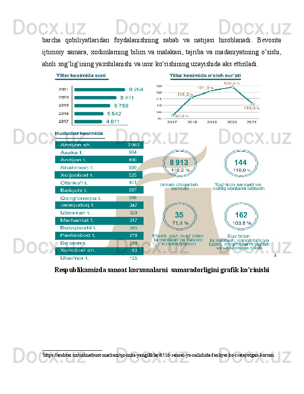 barcha   qobiliyatlaridan   foydalanishning   sabab   va   natijasi   hisoblanadi.   Bevosita
ijtimoiy   samara,   xodimlarning   bilim   va   malakasi,   tajriba   va   madaniyatining   o’sishi,
aholi sog’lig’ining yaxshilanishi va umr ko’rishining uzayishida aks ettiriladi.
3
Respublikamizda sanoat korxonalarni  samaradorligini grafik ko’rinishi
3
https://andstat.uz/uz/matbuot-markazi/qo-mita-yangiliklar/6516-sanoat-yo-nalishida-faoliyat-ko-rsatayotgan-korxon 