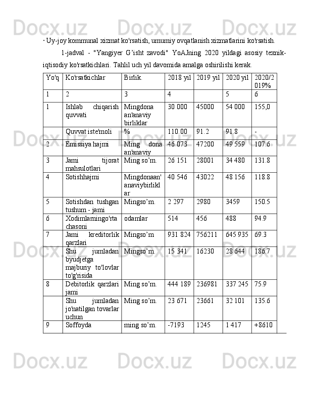 · Uy-joy kommunal xizmat ko'rsatish, umumiy ovqatlanish xizmatlarini ko'rsatish.
1-jadval   -   "Yangiyer   G’isht   zavodi"   YoAJning   2020   yildagi   asosiy   texnik-
iqtisodiy ko'rsatkichlari. Tahlil uch yil davomida amalga oshirilishi kerak.
Yo'q Ko'rsatkichlar Birlik. 2018 yil 2019 yil 2020 yil 2020/2
019%
1 2 3 4 5 6
1 Ishlab   chiqarish
quvvati Mingdona
an'anaviy
birliklar 30 000 45000 54 000 155,0
Quvvat iste'moli % 110.00 91.2 91.8 -
2 Emissiya hajmi Ming   dona
an'anaviy 46 073 47200 49 559 107.6
3 Jami   tijorat
mahsulotlari Ming so’m. 26 151 28001 34 480 131.8
4 Sotishhajmi Mingdonaan'
anaviybirlikl
ar 40 546 43022 48 156 118.8
5 Sotishdan   tushgan
tushum - jami Mingso’m. 2 297 2980 3459 150.5
6 Xodimlarningo'rta
chasoni odamlar 514 456 488 94.9
7 Jami   kreditorlik
qarzlari Mingso’m 931 824 756211 645 935 69.3
Shu   jumladan
byudjetga
majburiy   to'lovlar
to'g'risida Mingso’m. 15 341 16230 28 644 186.7
8 Debitorlik   qarzlari
jami Ming so’m. 444 189 236981 337 245 75.9
Shu   jumladan
jo'natilgan tovarlar
uchun Ming so’m. 23 671 23661 32 101 135.6
9 Soffoyda ming so’m. -7193 1245 1 417 +8610 