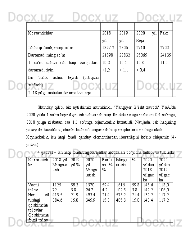 Ko'rsatkichlar 2018
yil 2019
yil 2020   yil
Reja Fakt
Ish haqi fondi, ming so’m.
Daromad, ming so’m
1   so’m   uchun   ish   haqi   xarajatlari.
daromad, tiyin
Bir   birlik   uchun   tejash   (ortiqcha
sarflash).
2018 yilga nisbatan daromad va reja 1897.2
21898
10.2
+1,2 2306
22832
10.1
+ 1.1 2710
25065
10.8
+ 0,4 2702
24135
11.2
Shunday   qilib,   biz   aytishimiz   mumkinki,   "Yangiyer   G’isht   zavodi"   YoAJda
2020 yilda 1 so’m bajarilgan ish uchun ish haqi fondida rejaga nisbatan 0,4 so’mga,
2018   yilga   nisbatan   esa   1,1   so’mga   tejamkorlik   kuzatildi.   Natijada,   ish   haqining
pasayishi kuzatiladi, chunki bu hisoblangan ish haqi miqdorini o'z ichiga oladi.
Keyinchalik,   ish   haqi   fondi   qanday   elementlardan   iboratligini   ko'rib   chiqamiz   (4-
jadval).
4 -jadval  – Ish haqi fondining xarajatlar moddalari bo‘yicha tarkibi va tuzilishi
Ko'rsatkich
lar 2018 yil
Mingsur
tish. 2019
yil % 2020
yil
Mings
urtish. Burili
sh   %
% Mings
urtish. % 2020
yildan
2018
yilgac
ha 2020
yildan
2019
yilgac
ha
Vaqtli
to'lov
Har   xil
turdagi
qo'shimcha
to'lovlar
Qo'shimcha
foizli to'lov 1125
72.1
415.5
284.6 59.3
3.8
21.9
15.0 1370
96.7
493.4
345,9 59.4
4.2
21.4
15.0 1616
102.5
578.2
405.3 59.8
3.8
21.4
15.0 143.6
142.2
139.2
142.4 118,0
106,0
117.2
117.2 