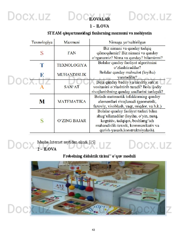 ILOVALAR
1 – ILOVA
STEAM qisqartmasidagi fanlarning mazmuni va mohiyatin
Manba:Internet saytidan olindi [15] 
2 – ILOVA 
Frebelning didaktik tizimi" o’quv moduli
43 