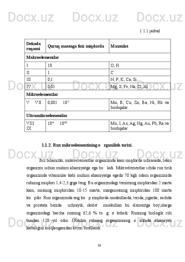                                                                                                          1.1.1 jadval
Dekada
raqami Quruq massaga foiz miqdorda Maxsulot
Makroelementlar
I 10 O, H
II 1 C
III 0,1 N, P, K, Ca, Si
IV 0,01 Mg, S, Fe, Na, Cl, Al
Mikroelementlar
V   VII 0,001   10	 -5
Mn,   B,   Cu,   Zn,   Ba,   Ni,   Rb   va
boshqalar
Ultramikroelementlar
VIII  	

IX 10 -6
   10	 -12
Mo, I, As, Ag, Hg, Au, Pb, Ra va
boshqalar
1.1.2. Rux mikroelementining o rganilish tarixi.	

            Biz bilamizki, mikroelementlar organizmda kam miqdorda uchrasada, lekin
organizm uchun muhim ahamiyatga ega bo ladi. Mikroelementlar ichda rux tirik

organizmda   vitaminlar   kabi   muhim   ahamiyatga   egadir.70  kgli   odam   organizmida
ruhning miqdori 1,4-2,3 grga teng. Bu organizmdagi temirning miqdoridan 2 marta
kam,   misning   miqdoridan   10-15   marta,   marganesning   miqdoridan   100   marta
ko pdir. Rux organizmda eng ko p miqdorda muskullarda, terida, jigarda, sochda	
 
va   prostata   bezida     uchraydi,   skelet     muskullari   bu   elementga   boy,ularga
organizmdagi   barcha   ruxning   62,6   %   to g ri   keladi.   Ruxning   biologik   roli	
 
bundan   120   yil   odin   J.Raulin   ruhning   organizmning   o sishida   ahamiyati	

kattaligini aniqlanganidan keyin boshlandi.
10 