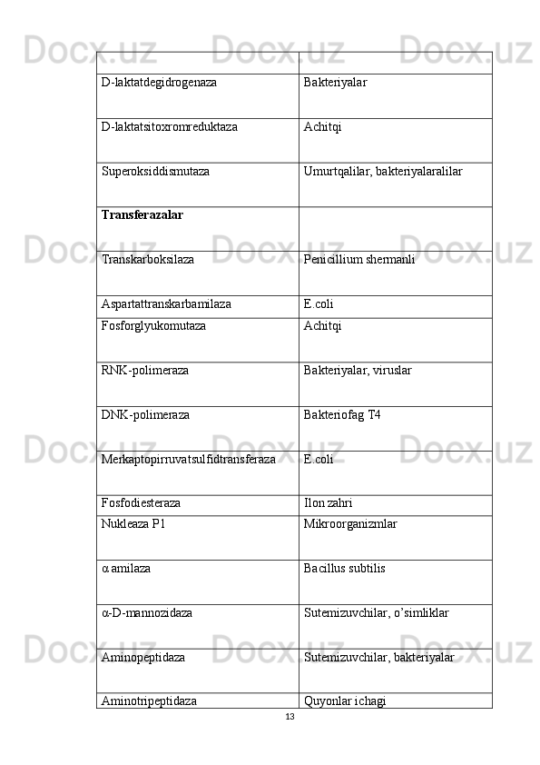 D-laktatdegidrogenaza   Bakteriyalar  
D-laktatsitoxromreduktaza   Achitqi  
Superoksiddismutaza   Umurtqalilar, bakteriyalaralilar  
Transferazalar  
Transkarboksilaza   Penicillium shermanli  
Aspartattranskarbamilaza   E.coli
Fosforglyukomutaza  
                                                Achitqi
RNK-polimeraza   Bakteriyalar, viruslar  
DNK-polimeraza Bakteriofag T4  
Merkaptopirruvatsulfidtransferaza   E.coli  
Fosfodiesteraza   Ilon zahri  
Nukleaza P1   Mikroorganizmlar
α amilaza   Bacillus subtilis  
α-D-mannozidaza   Sutemizuvchilar, o’simliklar
Aminopeptidaza   Sutemizuvchilar, bakteriyalar  
Aminotripeptidaza   Quyonlar ichagi  
13 