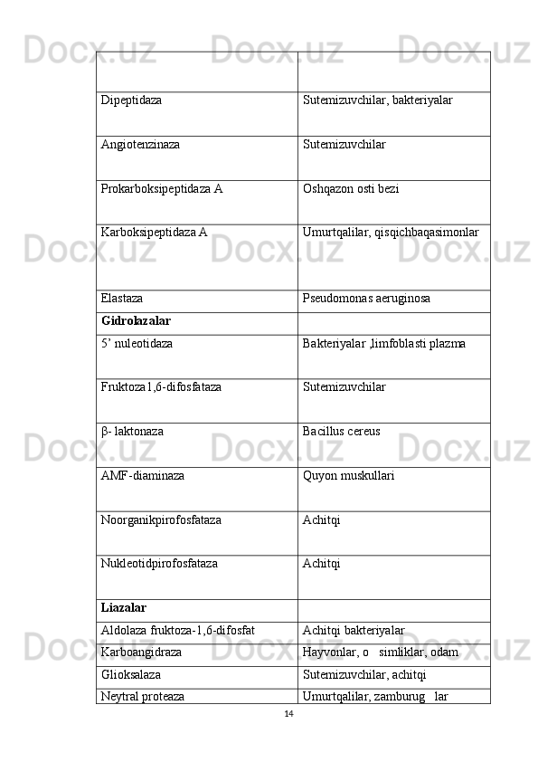 Dipeptidaza   Sutemizuvchilar, bakteriyalar  
Angiotenzinaza   Sutemizuvchilar
Prokarboksipeptidaza A   Oshqazon osti bezi  
Karboksipeptidaza A   Umurtqalilar, qisqichbaqasimonlar  
Elastaza Pseudomonas aeruginosa
Gidrolazalar
5’ nuleotidaza  Bakteriyalar ,limfoblasti plazma  
Fruktoza1,6-difosfataza   Sutemizuvchilar  
β- laktonaza   Bacillus cereus  
AMF-diaminaza   Quyon muskullari  
Noorganikpirofosfataza   Achitqi  
Nukleotidpirofosfataza   Achitqi
Liazalar
Aldolaza fruktoza-1,6-difosfat Achitqi bakteriyalar
Karboangidraza Hayvonlar, o simliklar, odam
Glioksalaza Sutemizuvchilar, achitqi
Neytral proteaza Umurtqalilar, zamburug lar	

14 