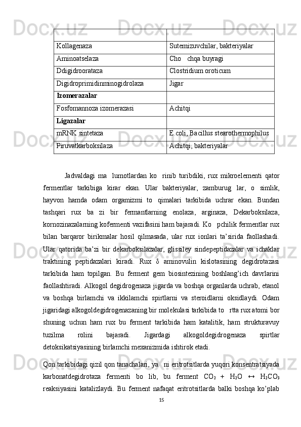 Kollagenaza Sutemizuvchilar, bakteriyalar
Aminoatselaza Cho chqa buyragi
Ddigidroorataza Clostridium oroticum
Digidroprimidinminogidrolaza Jigar
Izomerazalar
Fosfomannoza izomerazasi Achitqi
Ligazalar
mRNK sintetaza E.coli, Bacillus stearothermophilus
Piruvatkarboksilaza Achitqi, bakteriyalar
              Jadvaldagi   ma lumotlardan   ko rinib   turibdiki,   rux   mikroelementi   qator	
 
fermentlar   tarkibiga   kirar   ekan.   Ular   bakteriyalar,   zamburug lar,   o simlik,	
 
hayvon   hamda   odam   orgamizmi   to qimalari   tarkibida   uchrar   ekan.   Bundan	

tashqari   rux   ba zi   bir   fermantlarning   enolaza,   arginaza,   Dekarboksilaza,	

kornozinazalarning kofermenti vazifasini ham bajaradi. Ko pchilik fermentlar rux	

bilan   barqaror   birikmalar   hosil   qilmasada,   ular   rux   ionlari   ta’sirida   faollashadi.
Ular   qatorida   ba’zi   bir   dekarboksilazalar,   glissiley   sindepeptidazalar   va   ichaklar
traktining   peptidazalari   kiradi.   Rux   δ   aminovulin   kislotasining   degidrotazasi
tarkibida   ham   topilgan.   Bu   ferment   gem   biosintezining   boshlang’ich   davrlarini
faollashtiradi. Alkogol degidrogenaza jigarda va boshqa organlarda uchrab, etanol
va   boshqa   birlamchi   va   ikkilamchi   spirtlarni   va   steroidlarni   oksidlaydi.   Odam
jigaridagi alkogoldegidrogenazaning bir molekulasi tarkibida to rtta rux atomi bor	

shuning   uchun   ham   rux   bu   ferment   tarkibida   ham   katalitik,   ham   strukturavuy
tuzilma   rolini   bajaradi.   Jigardagi   alkogoldegidrogenaza   spirtlar
detoksikatsiyasining birlamchi mexanizmida ishtirok etadi. 
Qon tarkibidagi qizil qon tanachalari, ya ni eritrotsitlarda yuqori konsentratsiyada	

karbonatdegidrotaza   fermenti   bo lib,   bu   ferment   CO	

2   +   H
2 O   ↔   H
2 CO
3
reaksiyasini   katalizlaydi.   Bu   ferment   nafaqat   eritrotsitlarda   balki   boshqa   ko’plab
15 