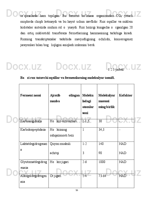 to’qimalarda   ham   topilgan.   Bu   ferment   bo’lmasa   organizmdan   CO
2   yetarli
miqdorda   chiqib   ketmaydi   va   bu   hayot   uchun   xavflidir.   Rux   oqsillar   va   nuklein
kislotalar   sintezida   muhim   rol   o ynaydi.   Rux   hozirgi   kungacha   o rganilgan   20 
dan   ortiq   nukleotidil   transferaza   fermetlarining   hammasining   tarkibiga   kiradi.
Ruxning   transkriptazalar   tarkibida   mavjudligining   ochilishi,   konserogenez
jarayonlari bilan bog liqligini aniqlash imkonini berdi.	

                                                                                                         1.2.1 jadval
Ba zi rux tutuvchi oqsillar va fermentlarning molekulyar tasnifi. 	

Ferment nomi Ajratib   olingan
manba Moleku
ladagi
atomlar
soni Molekulyar
massasi
ming birlik Kofaktor
Karboangidraza Ho kiz eritrositlari	
 1-1,5 30  -
Karboksipeptidaza Ho kizning

oshqazonosti bezi 1 34,3 -
Laktatdegidrogenaz
a Quyon muskuli
achitqi 1-2
3 140
90 NAD
NAD
Glyutomatdegidrog
enaza Ho kiz jigari
 2-6 1000 NAD
Alkogoldegidrogen
aza Ot jigari 2-4 73-64 NAD
16 