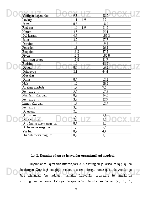 Yetilgan tuganaklar 9,3 68,9
Lavlagi 1,1   4,9 9,7
Sabzi 0,8 18,2
Rediska 1,6   1,9
 21,2
Karam 2,3 25,4
Gul karam 4,7 105,2
Salat 2,2 27,7
Otquloq 1,6 19,6
Pomidor 1,8 66,8
Baqlajon 13,8 37,8
Piyoz 13,8 100,0
Sarimsoq piyoz 10,0 31,7
Bodring 1,6 43,6
Qovun 0,9 16,2
Oshqovoq 2,1 44,4
Mevalar
Olma 0,4 12,3
Nok 1,6 20,2
Apelsin sharbati 1,7 7,5
Po stlog i	
  5,4 17,5
Mandarin sharbati 0,8 24,0
Po stlog i
  3,9 22,7
Limon sharbati 1,7 12,9
Po stlog i
  3,3 -
Oq uzum 2,0 -
Qor uzum 1,2 9,1
Donaksiz uzum 2,0 2,5
O rikning meva mag zi
  0,4 3,3
Olcha meva mag zi	
 1,5 5,6
Yer tut 0,9 4,4
Shaftoli meva mag zi	
 0,2 2,0
1.4.2. Ruxning odam va hayvonlar organizmidagi miqdori.
Hayvonlar to qimasida rux miqdori XIX asrning 70-yillarida  tadqiq  qilina

boshlagan. Quyidagi   tadqiqot   ishlari   asosan     dengiz   umurtqasiz   hayvonlariga
bag ishlangan,     bu     tadqiqot     natijalari     hayvonlar     organizmi     to qimalarida	
 
ruxning     yuqori     konsentratsiya     darajasida   to planishi     aniqlangan   (7	
 .
,   10 .
,   15 .
,
32 