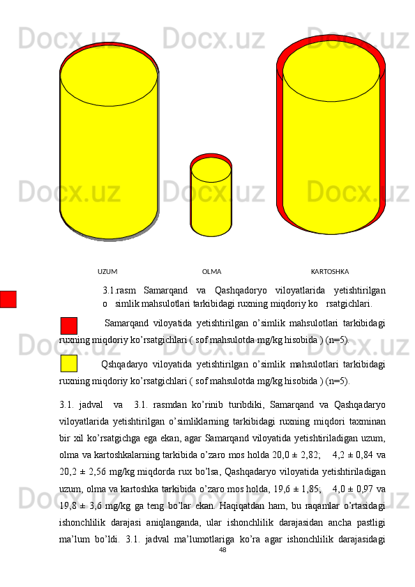      UZUM                                                 OLMA                                                    KARTOSHKA
3.1.rasm   Samarqand   va   Qashqadoryo   viloyatlarida   yetishtirilgan
o simlik mahsulotlari tarkibidagi ruxning miqdoriy ko rsatgichlari. 
                    Samarqand   viloyatida   yetishtirilgan   o’simlik   mahsulotlari   tarkibidagi
ruxning miqdoriy ko’rsatgichlari ( sof mahsulotda mg/kg hisobida ) (n=5).
                  Qshqadaryo   viloyatida   yetishtirilgan   o ’ simlik   mahsulotlari   tarkibidagi
ruxning   miqdoriy   ko ’ rsatgichlari  (  sof   mahsulotda   mg / kg   hisobida  ) ( n =5).
3.1.   jadval     va     3.1.   rasmdan   ko ’ rinib   turibdiki ,   Samarqand   va   Qashqadaryo
viloyatlarida   yetishtirilgan   o ’ simliklarning   tarkibidagi   ruxning   miqdori   taxminan
bir   xil   ko ’ rsatgichga   ega   ekan ,   agar   Samarqand   viloyatida   yetishtiriladigan   uzum ,
olma   va   kartoshkalarning   tarkibida   o ’ zaro   mos   holda   20,0 ± 2,82;       4,2 ± 0,84   va
20,2 ±  2,56   mg / kg   miqdorda   rux   bo ’ lsa ,   Qashqadaryo   viloyatida   yetishtiriladigan
uzum ,  olma   va   kartoshka   tarkibida   o ’ zaro   mos   holda , 19,6 ± 1,85;    4,0 ± 0,97  va
19,8   ±   3,6   mg / kg   ga   teng   bo ’ lar   ekan .   Haqiqatdan   ham ,   bu   raqamlar   o ’ rtasidagi
ishonchlilik   darajasi   aniqlanganda ,   ular   ishonchlilik   darajasidan   ancha   pastligi
ma ’ lum   bo ’ ldi .   3.1.   jadval   ma ’ lumotlariga   ko ’ ra   agar   ishonchlilik   darajasidagi
48 