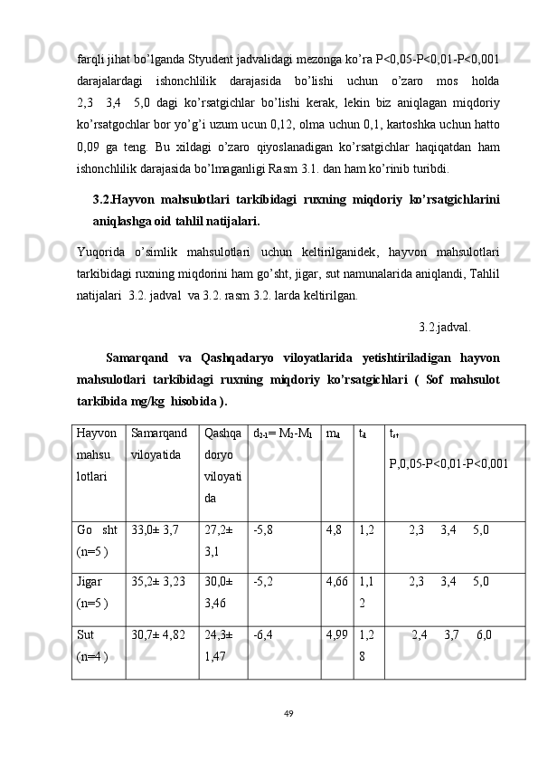farqli   jihat   bo ’ lganda   Styudent   jadvalidagi   mezonga   ko ’ ra   P <0,05- P <0,01- P <0,001
darajalardagi   ishonchlilik   darajasida   bo ’ lishi   uchun   o ’ zaro   mos   holda
2,3     3,4     5,0    dagi   ko ’ rsatgichlar   bo ’ lishi   kerak ,   lekin   biz   aniqlagan   miqdoriy
ko ’ rsatgochlar   bor   yo ’ g ’ i   uzum   ucun   0,12,   olma   uchun   0,1,   kartoshka   uchun   hatto
0,09   ga   teng .   Bu   xildagi   o ’ zaro   qiyoslanadigan   ko ’ rsatgichlar   haqiqatdan   ham
ishonchlilik   darajasida   bo ’ lmaganligi   Rasm  3.1.  dan   ham   ko ’ rinib   turibdi .       
3.2. Hayvon   mahsulotlari   tarkibidagi   ruxning   miqdoriy   ko ’ rsatgichlarini
aniqlashga   oid   tahlil   natijalari .
Yuqorida   o ’ simlik   mahsulotlari   uchun   keltirilganidek ,   hayvon   mahsulotlari
tarkibidagi   ruxning   miqdorini   ham   go ’ sht ,  jigar ,  sut   namunalarida   aniqlandi ,  Tahlil
natijalari   3.2.  jadval    va  3.2.  rasm  3.2.  larda   keltirilgan .  
                                                                                                             3.2.jadval .
      Samarqand   va   Qashqadaryo   viloyatlarida   yetishtiriladigan   hayvon
mahsulotlari   tarkibidagi   ruxning   miqdoriy   ko ’ rsatgichlari   (   Sof   mahsulot
tarkibida   mg / kg    hisobida  ).                                                                                    
Hayvon
mahsu
lotlari Samarqand
viloyatida Qashqa
doryo
viloyati
da d
2-1 = M
2 -M
1 m
d t
d t
st
P,0,05-P<0,01-P<0,001
Go sht

(n=5 ) 33,0± 3,7 27,2±
3,1 -5,8 4,8 1,2        2,3   3,4   5,0	 
Jigar
(n=5 ) 35,2± 3,23 30,0±
3,46 -5,2 4,66 1,1
2        2,3   3,4   5,0
 
Sut
(n=4 ) 30,7± 4,82 24,3±
1,47 -6,4 4,99 1,2
8         2,4   3,7   6,0
 
 
49 