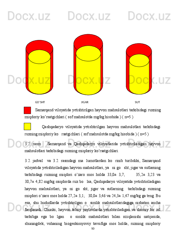                                                
                                        
GO ’ SHT                                                    JIGAR                                                                  SUT
          Samarqand   viloyatida   yetishtirilgan   hayvon   mahsulotlari   tarkibidagi   ruxning
miqdoriy   ko ’ rsatgichlari  (  sof   mahsulotda   mg / kg   hisobida  ) (  n =5 )
                  Qashqadaryo   viloyatida   yetishtirilgan   hayvon   mahsulotlari   tarkibidagi
ruxning miqdoriy ko rsatgichlari ( sof mahsulotda mg/kg hisobida ) ( n=5 )
3.2.   rasm       Samarqand   va   Qashqadaryo   viloyatlarida   yetishtiriladigan   hayvon
mahsulotlari tarkibidagi ruxning miqdoriy ko’rsatgichlari.
3.2.   jadval     va   3.2.   rasmdagi   ma lumotlardan   ko rinib   turibdiki,   Samarqand	
 
viloyatida yetishtiriladigan hayvon mahsulotlari, ya ni go sht, jigar va sutlarning	
 
tarkibidagi   ruxning   miqdori   o’zaro   mos   holda   33,0±   3,7;           35,2±   3,23   va
30,7± 4,82 mg/kg miqdorda rux bo lsa, Qashqadaryo viloyatida yetishtiriladigan	

hayvon   mahsulotlari,   ya ni   go sht,   jigar   va   sutlarning     tarkibidagi   ruxning	
 
miqdori o’zaro mos holda 27,2± 3,1;   30,0± 3,46 va 24,3± 1,47 mg/kg ga teng. Bu
esa,   shu   hududlarda   yetishtirilgan   o simlik   mahsulotlaridagiga   nisbatan   ancha	

farqlanadi.   Chunki,   hayvon   tabiiy   yaylovlarda   yetishtiriladigan   va   doimiy   bir   xil
tarkibga   ega   bo lgan     o simlik   mahsulotlari   bilan   oziqlanishi   natijasida,	
 
shuningdek,   vohaning   biogeokimyoviy   tavsifiga   mos   holda,   ruxning   miqdoriy
50 