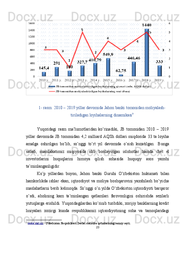 1- rasm. 2010 – 2019 yillar davomida Jahon banki tomonidan moliyalash-
tiriladigan   loyihalarning   dinamikasi 7
Yuqoridagi   rasm   ma’lumotlaridan   ko’rinadiki,   JB   tomonidan   2010   –   2019
yillar   davomida   JB   tomonidan   4,2   milliard   AQSh   dollari   miqdorida   33   ta   loyiha
amalga   oshirilgan   bo’lib,   so’nggi   to’rt   yil   davomida   o’sish   kuzatilgan.   Bunga
sabab,   mamlakatimiz   miqiyosida   olib   borilayotgan   islohotlar   hamda   chet   el
investorlarini   huquqlarini   himoya   qilish   sohasida   huquqiy   asos   yaxshi
ta’minlanganligidir.
Ko’p   yillardan   buyon,   Jahon   banki   Guruhi   O’zbekiston   hukumati   bilan
hamkorlikda   ishlar   ekan,   iqtisodiyot   va   moliya   boshqaruvini   yaxshilash   bo’yicha
maslahatlarni berib kelmoqda. So’nggi o’n yilda O’zbekiston iqtisodiyoti barqaror
o’sdi,   aholining   kam   ta’minlangan   qatlamlari   farovonligini   oshirishda   sezilarli
yutuqlarga erishildi. Yuqoridagilardan ko’rinib turibdiki, xorijiy banklarning kredit
liniyalari   xozirgi   kunda   respublikamiz   iqtisodiyotining   soha   va   tamoqlaridagi
7
  www.stat.uz  -  O'zbekiston Respublikasi Davlat statistika qo'mitasining rasmiy sayti.
23 