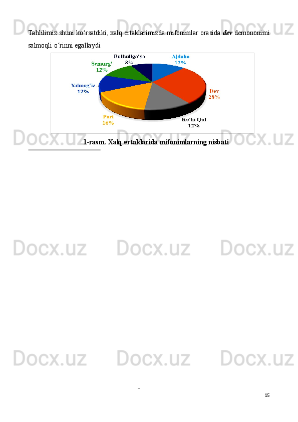 Tahlilimiz shuni ko rsatdiki, xalq ertaklarimizda mifonimlar orasida ʻ dev  demononimi
salmoqli o rinni egallaydi. 	
ʻ
1-rasm. Xalq ertaklarida mifonimlarning nisbati 
 
– 
15 