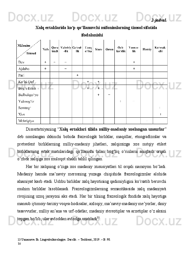 2-jadval. 
Xalq ertaklarida ko p qo llanuvchi mifonimlarning timsol sifatida ʻ ʻ
ifodalanishi 
Dissertatsiyaning   “ Xalq ertaklari  tilida milliy-madaniy  xoslangan unsurlar ”
deb   nomlangan   ikkinchi   bobida   frazeologik   birliklar,   maqollar,   etnografizmlar   va
pretsedent   birliklarning   milliy-madaniy   jihatlari,   xalqimizga   xos   nutqiy   etiket
birliklarning   ertak   matnlaridagi   qo llanishi   bilan   bog liq   o rinlarni   aniqlash   orqali	
ʻ ʻ ʻ
o zbek xalqiga xos muloqot shakli tahlil qilingan. 	
ʻ
Har   bir   xalqning   o ziga   xos   madaniy   xususiyatlari   til   orqali   namoyon   bo ladi.	
ʻ ʻ
Madaniy   hamda   ma naviy   merosning   yuzaga   chiqishida   frazeologizmlar   alohida	
ʼ
ahamiyat kasb etadi. Ushbu birliklar xalq hayotining qadimiyligini ko rsatib beruvchi	
ʻ
muhim   birliklar   hisoblanadi.   Frazeologizmlarning   semantikasida   xalq   madaniyati
rivojining uzoq jarayoni aks  etadi. Har  bir  tilning frazeologik fondida xalq hayotiga
mansub ijtimoiy-tarixiy voqea-hodisalar, axloqiy, ma naviy-madaniy me yorlar, diniy	
ʼ ʼ
tasavvurlar, milliy an ana va urf-odatlar, madaniy stereotiplar va arxetiplar o z aksini	
ʼ ʻ
topgan bo lib, ular avloddan avlodga uzatiladi	
ʻ 13
. 
13  Usmanova Sh. Lingvokulturologiya. Darslik. – Toshkent, 2019. – B. 90. 
16  
  