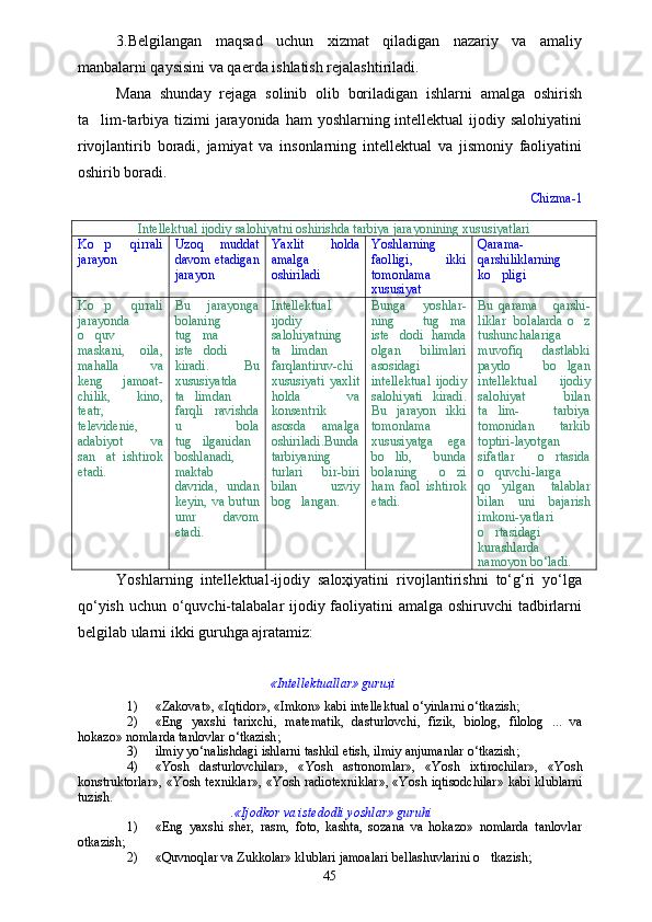3.Belgilangan   maqsad   uchun   xizmat   qiladigan   nazariy   va   amaliy
manbalarni qaysisini va qaerda ishlatish rejalashtiriladi.
Mana   shunday   rejaga   solinib   olib   boriladigan   ishlarni   amalga   oshirish
ta lim-tarbiya tizimi  jarayonida ham  yoshlarning intellektual  ijodiy salohiyatini
rivojlantirib   boradi,   jamiyat   va   insonlarning   intellektual   va   jismoniy   faoliyatini
oshirib boradi.
Chizma- 1
Intellektual ijodiy salohiyatni oshirishda tarbiya jarayonining xususiyatlari
Ko p     qirrali

jarayon  Uzoq   muddat
davom etadigan
jarayon Yaxlit   holda
amalga
oshiriladi Yoshlarning
faolligi,   ikki
tomonlama
xususiyat Qarama-
qarshiliklarning
ko pligi	

Ko p   qirrali	

jarayonda
o quv

maskani,   oila,
mahalla   va
keng   jamoat-
chilik,   kino,
teatr,
televidenie,
adabiyot   va
san at   ishtirok

etadi. Bu   jarayonga
bolaning
tug ma	

iste dodi

kiradi.   Bu
xususiyatda
ta limdan

farqli   ravishda
u   bola
tug ilganidan

boshlanadi,
maktab
davrida,   undan
keyin,   va   butun
umr   davom
etadi. Intellektual
ijodiy
salohiyatning
ta limdan	

farqlantiruv-chi
xususiyati   yaxlit
holda   va
konsentrik
asosda   amalga
oshiriladi.Bunda
tarbiyaning
turlari   bir-biri
bilan   uzviy
bog langan.
 Bunga   yoshlar-
ning   tug ma	

iste dodi   hamda	

olgan   bilimlari
asosidagi
intellektual   ijodiy
salohiyati   kiradi.
Bu   jarayon   ikki
tomonlama
xususiyatga   ega
bo lib,   bunda

bolaning   o zi	

ham   faol   ishtirok
etadi. Bu   qarama   qarshi-	

liklar   bolalarda o z	

tushunchalariga
muvofiq   dastlabki
paydo   bo lgan	

intellektual   ijodiy
salohiyat   bilan
ta lim-     tarbiya	

tomonidan   tarkib
toptiri-layotgan
sifatlar   o rtasida	

o quvchi-larga	

qo yilgan   talablar

bilan   uni   bajarish
imkoni-yatlari
o rtasidagi

kurashlarda
namoyon bo‘ladi.
Yoshlarning   intellektual-ijodiy   saloҳiyatini   rivojlantirishni   to‘g‘ri   yo‘lga
qo‘yish uchun o‘quvchi-talabalar  ijodiy faoliyatini  amalga oshiruvchi tadbirlarni
belgilab ularni ikki guruhga ajratamiz: 
   «Intellektuallar» guruҳi
1) « Zakovat », « Iqtidor », « Imkon »  kabi   intellektual   o ‘ yinlarni   o ‘ tkazish ;
2) « Eng   yaxshi   tarixchi ,   matematik ,   dasturlovchi ,   fizik ,   biolog ,   filolog   ...   va
hokazo »  nomlarda   tanlovlar   o ‘ tkazish ;
3) ilmiy   yo ‘ nalishdagi   ishlarni   tashkil   etish ,  ilmiy   anjumanlar   o ‘ tkazish ;
4) « Yosh   dasturlovchilar »,   « Yosh   astronomlar »,   « Yosh   ixtirochilar »,   « Yosh
konstruktorlar », « Yosh   texniklar », « Yosh   radiotexniklar », « Yosh   iqtisodchilar »   kabi   klublarni
tuzish .
 . «Ijodkor va istedodli yoshlar» guruhi	

1) «Eng   yaxshi   sher,   rasm,   foto,   kashta,   sozana   va   hokazo»   nomlarda   tanlovlar	
 
otkazish;	

2) «Quvnoqlar va Zukkolar» klublari jamoalari bellashuvlarini o tkazish;	

45 