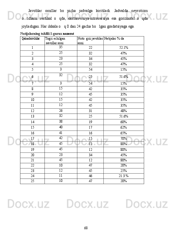 Javoblar   omillar   bo yicha   jadvalga   kiritiladi.   Jadvalda   neyrotizm
o lchami   vertikal   o qda,   ekstraversiya-intraversiya   esa   gorizontal   o qda	
  
joylashgan. Har ikkala o q 0 dan 24 gacha bo lgan gradatsiyaga ega.	
 
Natijalarning tahlili 1-gurux  nazorat	
Qatnashuvchilar 
Togri echilgan
 savollar soni Noto grii javoblar	
soni.  Natijalar % da 
1 35
22 52.1%
2 25
32 47%
3 23
34 45%
4 25
32 47%
5 3
54 15%
6 32
25 51.6%
7 3
54 15%
8 15
42 35%
9 12
45 35%
10 15
42 35%
11 12
45 35%
12 26
31 48%
13 32
25 51.6%
14 38
19 60%
15 40
17 62%
16 41
16 65%
17 42
15 70%
18 45
12 80%
19 45
12 80%
20 23
34 45%
21 45
12 80%
22 10
47 20%
23 12
45 25%
24 11
46 21.3 %
25 10
47 20%
68 