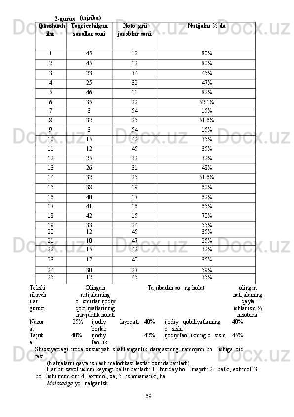 2-gurux    (tajriba)Qatnashuvch	
ilar
Togri echilgan
savollar soni Noto grii	

javoblar soni. Natijalar % da
1 45 12 80%
2 45 12 80%
3 23 34 45%
4 25 32 47%
5 46 11 82%
6 35 22 52.1%
7 3 54 15%
8 32 25 51.6%
9 3 54 15%
10 15 42 35%
11 12 45 35%
12 25 32 32%
13 26 31 48%
14 32 25 51.6%
15 38 19 60%
16 40 17 62%
17 41 16 65%
18 42 15 70%
19 33 24 55%
20 12 45 35%
21 10 47 25%
22 15 42 32%
23 17 40 35%
24 30 27 59%
25 12 45 35%
Tekshi
riluvch
ilar
guruxi Olingan
natijalarning
o smirlar ijodiy	

qobiliyatlarining
mavjudlik holati Tajribadan so ng holat 	
 olingan
natijalarning
qayta
ishlanishi %
hisobida.
Nazo r
at    25%  ijodiy   layoqati
borlar 40%  ijodiy   qobiliyatlarning
o sishi	
 40%
Tajri b
a. 40%  ijodiy
faollik 42%. ijodiy faollikning o sishi	
 45%
Shaxsiyatdagi   iroda   xususiyati   shakllanganlik   darajasining   namoyon   bo lishiga   oid

test
(Natijalarni qayta ishlash metodikasi testlar oxirida beriladi).
Har bir savol uchun keyingi ballar beriladi: 1 - bunday bo lmaydi; 2 - balki, extimol; 3 -	

bo lishi mumkin; 4 - extimol, xa; 5 - ishonamanki, ha.	

Matssadga  yo nalganlsk	

69 