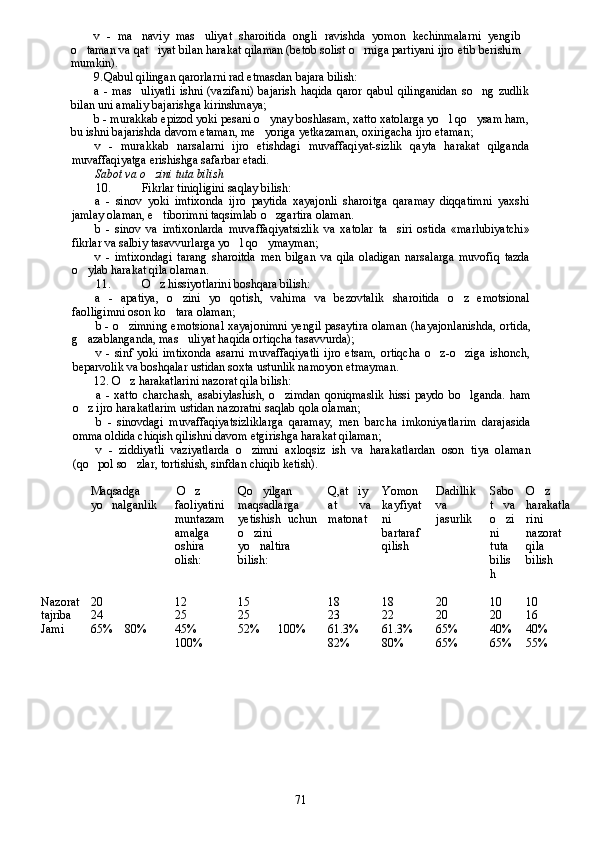 v   -   ma naviy   mas uliyat   sharoitida   ongli   ravishda   yomon   kechinmalarni   yengib 
o taman va qat iyat bilan harakat qilaman (betob solist o rniga partiyani ijro etib berishim	
  
mumkin).
9. Qabul qilingan qarorlarni rad etmasdan bajara bilish:
a   -   mas uliyatli   ishni   (vazifani)   bajarish   haqida   qaror   qabul   qilinganidan   so ng   zudlik	
 
bilan uni amaliy bajarishga kirinshmaya;
b - murakkab epizod yoki pesani o ynay boshlasam, xatto xatolarga yo l qo ysam ham,	
  
bu ishni bajarishda davom etaman, me yoriga yetkazaman, oxirigacha ijro etaman;

v   -   murakkab   narsalarni   ijro   etishdagi   muvaffaqiyat-sizlik   qayta   harakat   qilganda
muvaffaqiyatga erishishga safarbar etadi.
Sabot va o zini tuta bilish	

10. Fikrlar tiniqligini saqlay bilish:
a   -   sinov   yoki   imtixonda   ijro   paytida   xayajonli   sharoitga   qaramay   diqqatimni   yaxshi
jamlay olaman, e tiborimni taqsimlab o zgartira olaman.
 
b   -   sinov   va   imtixonlarda   muvaffaqiyatsizlik   va   xatolar   ta siri   ostida   «marlubiyatchi»	

fikrlar va salbiy tasavvurlarga yo l qo ymayman;	
 
v   -   imtixondagi   tarang   sharoitda   men   bilgan   va   qila   oladigan   narsalarga   muvofiq   tazda
o ylab harakat qila olaman.	

11. O z hissiyotlarini boshqara bilish:	

a   -   apatiya,   o zini   yo qotish,   vahima   va   bezovtalik   sharoitida   o z   emotsional	
  
faolligimni oson ko tara olaman;

b - o zimning emotsional xayajonimni yengil pasaytira olaman (	
 h ayajonlanishda, or t ida,
g azablanganda, mas uliyat haqida ortiqcha tasavvurda);	
 
v   -   sinf   yoki   imtixonda   asarni   muvaffaqiyatli   ijro   etsam,   ortiqcha   o z-o ziga   ishonch,	
 
beparvolik va boshqalar ustidan soxta ustunlik namoyon etmayman.
  12.  O	
 z harakatlarini nazorat qila bilish:
a   -   xatto   charchash,   asabiylashish,   o zimdan   qoniqmaslik   hissi   paydo   bo lganda.   ham	
 
o z ijro harakatlarim ustidan nazoratni saqlab qola olaman;	

b   -   sinovdagi   muvaffaqiyatsizliklarga   qaramay,   men   barcha   imkoniyatlarim   darajasida
omma oldida chiqish qilishni davom etgirishga harakat qilaman;
v   -   ziddiyatli   vaziyatlarda   o zimni   axloqsiz   ish   va   harakatlardan   oson   tiya   olaman	

(qo pol so zlar, tortishish, sinfdan chiqib ketish).	
 
Ma q sadga
yo nalganl	
 i k O z	

faoliyatini
muntazam
amalga
oshira
olish: Qo yilgan	
maqsadlarga
yetishish  uchun
o zini

yo naltira

bilish: Q ,at iy	

at   va
matonat Yomon
kayfiyat
ni
bartaraf
qilish Dadillik
va
jasurlik Sabo
t   va
o zi	

ni
tuta
bilis
h O	
 z
harakatla
rini
nazorat
qila
bilish
Nazorat 20 12 15 18 18 20 10 10
tajriba 24 25 25 23 22 20 20 16
Jami  65%    80% 45%
100% 52%      100% 61.3%
82% 61.3%
80% 65%
65% 40%
65% 40%
55%
71 