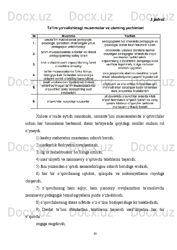 1-jadval
Xulosa   o rnida   aytish   mumkinki,   umumta’lim   muassasalarida   o qituvchilarʻ ʻ
uchun   har   tomonlama   barkamol   shaxs   tarbiyasida   quyidagi   omillar   muhim   rol
o ynaydi:	
ʻ
1) kasbiy mahoratini muntazam oshirib borish;
2) ijodkorlik faoliyatini rivojlantirish;
3) ilg or,tashabbuskor bo lishga intilish;	
ʻ ʻ
4) mas’uliyatli va zamonaviy o qituvchi talablarini bajarish;	
ʻ
5) fani yuzasidan o qitish samaradorligini oshirib borishga erishish;	
ʻ
6)   har   bir   o quvchining   iqtidori,   qiziqishi   va   imkoniyatlarini   ruyobga	
ʻ
chiqarish;
7)   o quvchining   ham   aqliy,   ham   jismoniy   rivojlanishini   ta’minlovchi	
ʻ
zamonaviy pedagogik texnologiyalarni puxta o zlashtirish;	
ʻ
8) o quvchilarning shaxs sifatida o z-o zini boshqarishiga ko maklashish;	
ʻ ʻ ʻ ʻ
9)   Davlat   ta’lim   standartlari   talablarini   bajarish   mas’uliyatini   har   bir
o quvchi	
ʻ
ongiga singdirish;
10 