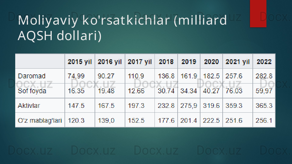 Moliy av iy  k o'rsat k ichlar (milliard 
AQSH dollari)   