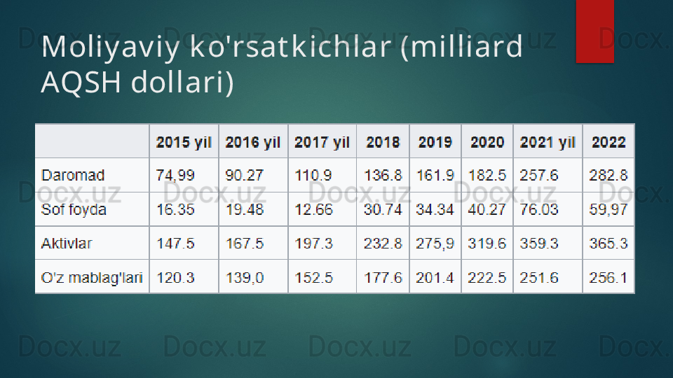 Moliy av iy  k o'rsat k ichlar (milliard 
AQSH dollari)