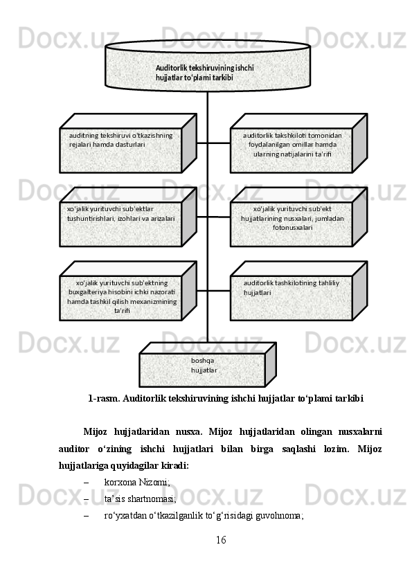 1- rasm.  Auditorlik tekshiruvining ishchi   hujjatlar   to‘plami   tarkibi
Mijoz   hujjatlaridan   nusxa.   Mijoz   hujjatlaridan   olingan   nusxalarni
auditor   o‘zining   ishchi   hujjatlari   bilan   birga   saqlashi   lozim.   Mijoz
hujjatlariga quyidagilar  kiradi:
– korxona   Nizomi;
– ta’sis   shartnomasi;
– ro‘yxatdan   o‘tkazilganlik   to‘g‘risidagi   guvohnoma;
16Auditorlik tekshiruvining ishchi  
hujjatlar   to‘plami   tarkibi
auditning   tekshiruvi   o‘tkazishning 
rejalari hamda dasturlari auditorlik   takshkiloti   tomonidan 
foydalanilgan omillar hamda 
ularning natijalarini ta’rifi
xo‘jalik yurituvchi sub’ektlar 
tushuntirishlari,   izohlari   va   arizalari xo‘jalik yurituvchi sub’ekt 
hujjatlarining   nusxalari,   jumladan 
fotonusxalari
xo‘jalik yurituvchi sub’ektning 
buxgalteriya hisobini ichki nazorati 
hamda   tashkil   qilish   mexanizmining 
ta’rifi auditorlik   tashkilotining   tahliliy 
hujjatlari
boshqa 
hujjatlar 