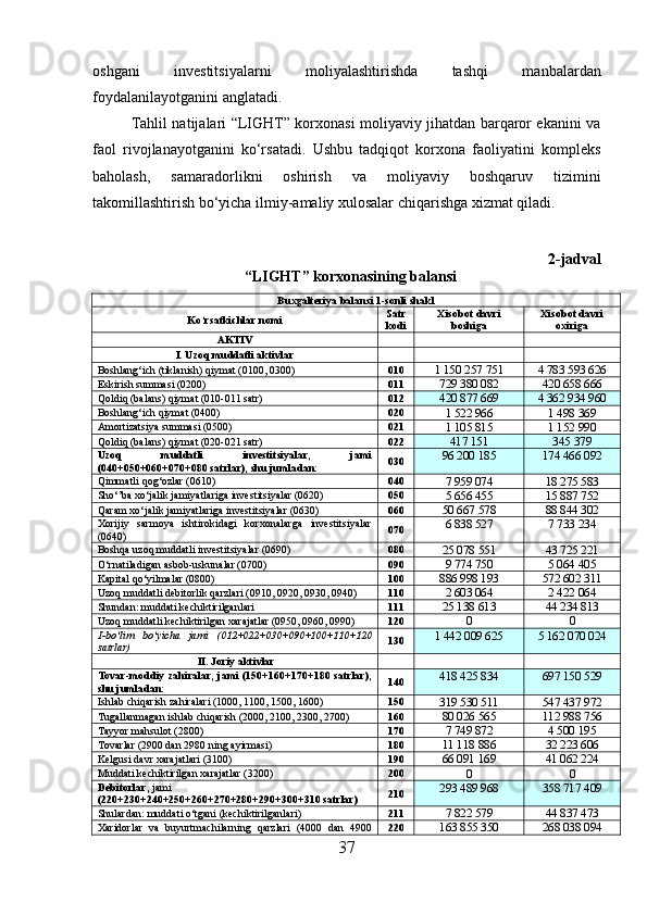 oshgani   investitsiyalarni   moliyalashtirishda   tashqi   manbalardan
foydalanilayotganini anglatadi.
Tahlil natijalari “LIGHT” korxonasi moliyaviy jihatdan barqaror ekanini va
faol   rivojlanayotganini   ko‘rsatadi.   Ushbu   tadqiqot   korxona   faoliyatini   kompleks
baholash,   samaradorlikni   oshirish   va   moliyaviy   boshqaruv   tizimini
takomillashtirish bo‘yicha ilmiy-amaliy xulosalar chiqarishga xizmat qiladi.
2-jadval                     
  “LIGHT” korxonasining balansi                               
Buxgalteriya balansi 1-sonli shakl
Ko‘rsatkichlar nomi Satr
kodi Xisobot davri
boshiga Xisobot davri
oxiriga
AKTIV
I. Uzo q  muddatli aktivlar
Boshlang‘ich (tiklanish) qiymat (0100, 0300) 010
1 150   257   751 4 783 593 626
Eskirish summasi (0200) 011
729 380 082 420 658 666
Qoldiq (balans) qiymat (010-011 satr) 012
420 877 669 4 362 934 960
Boshlang‘ich qiymat (0400) 020
1 522 966 1 498 369
Amortizatsiya summasi (0500) 021
1 105 815 1 152 990
Qoldiq (balans) qiymat (020-021 satr) 022
417 151 345 379
Uzoq   muddatli   investitsiyalar,   jami
(040+050+060+070+080 satrlar), shu jumladan: 030 96 200 185 174 466 092
Qimmatli qog‘ozlar (0610) 040
7 959 074 18 275 583
Sho‘’ba xo‘jalik jamiyatlariga investitsiyalar (0620) 050
5 656 455 15 887 752
Qaram xo‘jalik jamiyatlariga investitsiyalar (0630) 060
50 667 578 88 844 302
Xorijiy   sarmoya   ishtirokidagi   korxonalarga   investitsiyalar
(0640) 070 6 838 527 7 733 234
Boshqa uzoq muddatli investitsiyalar (0690) 080
25 078 551 43 725 221
O‘rnatiladigan asbob-uskunalar (0700) 090
9 774 750 5 064 405
Kapital qo‘yilmalar (0800) 100
886 998 193 572 602 311
Uzoq muddatli debitorlik qarzlari (0910, 0920, 0930, 0940) 110
2 603 064 2 422 064
Shundan: muddati kechiktirilganlari 111
25 138 613 44 234 813
Uzoq muddatli kechiktirilgan xarajatlar (0950, 0960, 0990) 120
0 0
I-bo‘lim   bo‘yicha   jami   (012+022+030+090+100+110+120
satrlar) 130 1 442 009 625 5 162 070 024
  II. Joriy aktivlar
Tovar-moddiy zahiralar,  jami  (150+160+170+180  satrlar),
shu jumladan: 140 418 425 834 697 150 529
Ishlab chiqarish zahiralari (1000, 1100, 1500, 1600) 150
319 530 511 547 437 972
Tugallanmagan ishlab chiqarish (2000, 2100, 2300, 2700) 160
80 026 565 112 988 756
Tayyor mahsulot (2800) 170
7 749 872 4 500 195
Tovarlar (2900 dan 2980 ning ayirmasi) 180
11 118 886 32 223 606
Kelgusi davr xarajatlari (3100) 190
66 091 169 41 062 224
Muddati kechiktirilgan xarajatlar (3200) 200
0 0
Debitorlar,  jami   
(220 + 230 + 240 + 250 + 260 + 270 + 280 + 290 + 300 + 310 satrlar) 210 293 489 968 358 717 409
Shulardan: muddati o‘tgani (kechiktirilganlari) 211
7 822 579 44 837 473
Xaridorlar   va   buyurtmachilarning   qarzlari   (4000   dan   4900 220
163 855 350 268 038 094
37
