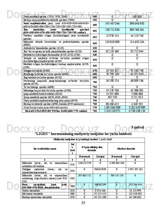Uzoq muddatli qarzlar (7820, 7830, 7840) 580
0 100 000
Boshqa uzoq muddatli kreditorlik qarzlari (7900) 590
0 0
Joriy   majburiyatlar ,   jami     (satr.   610 + 620 + 630 + 640 + 650 +
660 + 670 + 680 + 690 + 700 + 710 + 720 + 730 + 740 + 750 + 760) 600 545 467 046 898 646 840
Shu   jumladan:   joriy   kreditorlik   qarzlari
(610+630+650+670+680+690+700+710+720+760 satrlar) 601 530 722 830 889 768 361
Ulardan:   muddati   o‘tgan   (kechiktirilgan)   joriy   kreditorlik
qarzlari 602 22 978 514 44 223 748
Mahsulot   etkazib   beruvchilar   va   pudratchilardan   qarzlar
(6000) 610 219 818 890 514 650 184
Alohida bo‘linmalardan qarzlar (6110) 620
0 0
Sho‘’ba va qaram xo‘jalik jamiyatlaridan qarzlar (6120) 630
62 118 460 82 715 044
Muddati kechiktirilgan daromadlar (6210, 6220, 6230) 640
0 0
Soliqlar   va   majburiy   to‘lovlar   bo‘yicha   muddati   o‘tgan
(kechiktirilgan) majburiyatlar (6240) 650 0 0
Muddati   o‘tgan   (kechiktirilgan)   boshqa   majburiyatlar   (6250,
6290) 660 0 0
Olingan bo‘naklar (6300) 670
18 763 435 91 540 748
Byudjetga to‘lovlar bo‘yicha qarzlar (6400) 680
20 798 130 62 317 043
Sug‘urtalash bo‘yicha qarzlar (6510) 690
0 0
Davlatning   maqsadli   jamg‘armalariga   to‘lovlar   bo‘yicha
qarzlar (6520) 700 56 198 524 68 809 536
Ta’sischilarga  qarzlar (6600) 710
0 0
Mehnatga haq to‘lash bo‘yicha qarzlar (6700) 720
54 528 766 65 386 301
qisqa muddatli bank kreditlari (6810) 730
14 341 666 5 666 666
Qisqa muddatli qarzlar (6820, 6830, 6840) 740
402 550 3 211 813
Uzoq muddatli majburiyatlarning joriy qismi (6950) 750
0 0
Boshqa kreditorlik qarzlari (6900, bundan 6959 mustasno) 760
98 496 625 4 349 505
II-bo‘lim bo‘yicha jami (490+600 satrlar) 770
1 095 064 889 3 202 659 989
BALANS PASSIVI BO‘YIChA JAMI (480+770 satrlar) 780
2 410 533 971 6 738 438 134
                   3-jadval    
“LIGHT” korxonasining moliyaviy natijalar bo‘yicha hisoboti    
Moliyaviy natijalar to‘g‘risidagi xisobot  2-sonli shakl
Ko‘rsatkichlar nomi Sat
r
kod
i O‘tgan yilning shu
davrida H isobot davrida
Daromad Xarajat Daromad Xarajat
1 2 3 4 5 6
Mahsulot   (tovar,   ish   va   xizmat)larni
sotishdan sof tushum 010 1262225550 0 3 280 801 340 0
Sotilgan   mahsulot   (tovar,   ish   va
xizmat)larning tannarxi 020 0 964622038 0 2 491 287 162
Mahsulot   (tovar,   ish   va   xizmat)larni
sotishning  yalpi foydasi (zarari) (satr 010-
020) 030 297 603 512 0 789 514 178 0
Davr   xarajatlari,   jami   (satr.
050+060+070+080), shu jumladan: 040 0 168302199 0 212 744 444
Sotish xarajatlari 050 0 8 923 566 0 13 124 999
Ma’muriy xarajatlar 060 0 97 125 453 0 135 450 962
Boshqa operatsion xarajatlar 070 0 62 253 180 0 64 168 483
39 