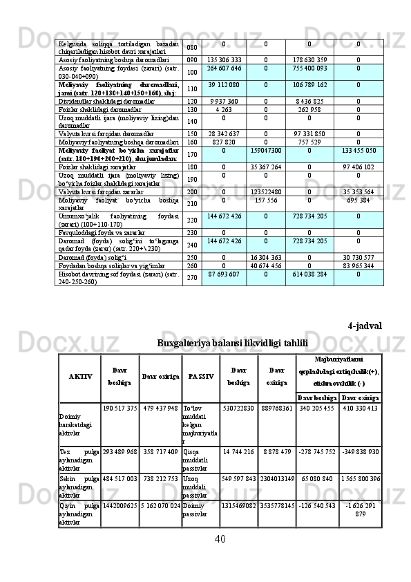 Kelgusida   soliqqa   tortiladigan   bazadan
chiqariladigan hisobot davri xarajatlari 080 0 0 0 0
Asosiy faoliyatning boshqa daromadlari 090 135 306 333 0 178 630 359 0
Asosiy   faoliyatning   foydasi   (zarari)   (satr.
030-040 + 090) 100 264 607 646 0 755 400 093 0
Moliyaviy   faoliyatning   daromadlari,
jami (satr.  120 + 130 + 140 + 150 + 160), sh.j: 110 39 112 080 0 106 789 162 0
Dividendlar shaklidagi daromadlar 120 9 937 360 0 8 436 825 0
Foizlar shaklidagi daromadlar 130 4 263 0 262 958 0
Uzoq   muddatli   ijara   (moliyaviy   lizing)dan
daromadlar 140 0 0 0 0
Valyuta kursi farqidan daromadlar 150 28 342 637 0 97 331 850 0
Moliyaviy faoliyatning boshqa daromadlari 160 827 820 0 757 529 0
Moliyaviy   faoliyat   bo‘yicha   xarajatlar
(satr.  180 + 190 + 200 + 210), shu jumladan: 170 0 159047300 0 133 455 050
Foizlar shaklidagi xarajatlar 180 0 35 367 264 0 97 406 102
Uzoq   muddatli   ijara   (moliyaviy   lizing)
bo‘yicha foizlar shaklidagi xarajatlar 190 0 0 0 0
Valyuta kursi farqidan zararlar 200 0 123522480 0 35 353 564
Moliyaviy   faoliyat   bo‘yicha   boshqa
xarajatlar 210 0 157 556 0 695 384
Umumxo‘jalik   faoliyatining   foydasi
(zarari) (100+110-170) 220 144 672 426 0 728 734 205 0
Favquloddagi foyda va zararlar 230 0 0 0 0
Daromad   (foyda)   solig‘ini   to‘lagunga
qadar foyda (zarar) (satr. 220+\-230) 240 144 672 426 0 728 734 205 0
Daromad (foyda) solig‘i 250 0 16 304 363 0 30 730 577
Foydadan boshqa soliqlar va yig‘imlar 260 0 40 674 456 0 83 965 344
Hisobot davrining sof foydasi (zarari) (satr.
240-250-260) 270 87 693 607 0 614 038 284 0
4 -jadval
Buxgalteriya balansi likvidligi tahlili
  AKTIV D avr
b oshiga D avr oxiriga PASSIV D avr
boshiga D avr
oxiriga Majburiyatlarni
qoplashdagi ortiqchalik( + ),
etishmovchilik (-)
Davr boshiga Davr oxiriga
Doimiy
harakatdagi
aktivlar 190 517 375 479 437 948 To‘lov 
muddati 
kelgan 
majburiyatla
r 530722830 889768361 340 205 455 410 330 413
Tez   pulga
aylanadigan
aktivlar 293 489 968 358 717 409 Qisqa 
muddatli 
passivlar 14 744 216 8 878 479 -278 745 752 -349 838 930
Sekin   pulga
aylanadigan
aktivlar 484 517 003 738 212 753 Uzoq 
muddali 
passivlar 549 597 843 2304013149 65 080 840 1 565 800 396
Q iyin   pulga
aylanadigan
aktivlar 1442009625 5 162 070 024 Doimiy 
passivlar 1315469082 3535778145 -126 540 543 -1 626 291
879
40 