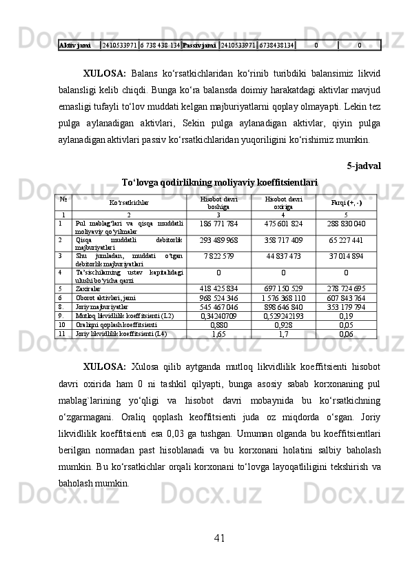 Aktiv jami 2410533971 6 738 438 134 Passiv jami 2410533971 6738438134 0 0
XULOSA:   Balans   ko‘rsatkichlaridan   ko‘rinib   turibdiki   balansimiz   likvid
balansligi kelib chiqdi. Bunga ko‘ra balansda doimiy harakatdagi aktivlar mavjud
emasligi tufayli to‘lov muddati kelgan majburiyatlarni qoplay olmayapti. Lekin tez
pulga   aylanadigan   aktivlari,   Sekin   pulga   aylanadigan   aktivlar,   qiyin   pulga
aylanadigan aktivlari passiv ko‘rsatkichlaridan yuqoriligini ko‘rishimiz mumkin.
5 -jadval
To‘lovga qodirlikning moliyaviy koeffitsientlari
№
Ko‘rsatkichlar Hisobot davri
boshiga Hisobot davri
oxiriga Far q i  ( + , -)
1 2 3 4 5
1 Pul   mablag‘lari   va   qisqa   muddatli
moliyaviy  qo‘ yilmalar 186 771 784 475 601 824 288 830 040
2 Qisqa   muddatli   debitorlik
majburiyatlari 293 489 968 358 717 409 65 227 441
3 Shu   jumladan,   muddati   o‘tgan
debitorlik majburiyatlari 7 822 579 44 837 473 37 014 894
4 Ta’sischilarning   ustav   kapitalidagi
ulushi bo‘yicha qarzi 0 0 0
5 Zaxiralar
418 425 834 697 150 529 278 724 695
6 Oborot aktivlari, jami
968 524 346 1 576 368 110 607 843 764
8. Joriy majburiyatlar
545 467 046 898 646 840 353 179 794
9. Mutlo q  likvidlilik koeffitsienti (L2)
0,34240709 0,529242193 0,19
10 Oraliqni  q oplash koeffitsienti
0,880 0,928 0,05
11 Joriy likvidlilik koeffitsienti (L4)
1,65 1,7 0,06
XULOSA:   Xulosa   qilib   aytganda   mutloq   likvidlilik   koeffitsienti   hisobot
davri   oxirida   ham   0   ni   tashkil   qilyapti,   bunga   asosiy   sabab   korxonaning   pul
mablag`larining   yo‘qligi   va   hisobot   davri   mobaynida   bu   ko‘rsatkichning
o‘zgarmagani.   Oraliq   qoplash   keoffitsienti   juda   oz   miqdorda   o‘sgan.   Joriy
likvidlilik   koeffitsienti   esa   0,03   ga   tushgan.   Umuman   olganda   bu   koeffitsientlari
berilgan   normadan   past   hisoblanadi   va   bu   korxonani   holatini   salbiy   baholash
mumkin.   Bu   ko‘rsatkichlar   orqali   korxon ani   to‘lovga   layoqatliligini   tekshirish   va
baholash mumkin.
41 