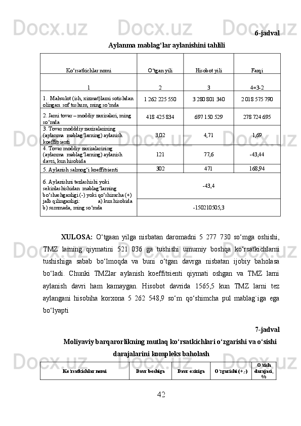 6-jadval
Aylanma mablag‘lar aylanishini tahlili
Ko‘rsatkichlar nomi O‘tgan yili Hisobot yili Farqi
1 2 3 4=3-2
1.  Mahsulot (ish, xizmat)larni sotishdan
olingan  sof tushum, ming so‘mda 1 262 225 550 3 280 801 340 2 018 575 790
2. Jami tovar – moddiy zaxiralari, ming 
so‘mda 418 425 834 697 150 529 278 724 695
3. Tovar modddiy zaxiralarining 
(aylanma  mablag‘larning) aylanish 
koeffitsienti 3,02 4,71 1,69
4. Tovar moddiy zaxiralarining 
(aylanma  mablag‘larning) aylanish 
davri, kun hisobida 121 77,6 -43,44
5. Aylanish salmog‘i koeffitsienti 302 471 168,94
6. Aylanishni tezlashishi yoki 
sekinlashishidan  mablag‘larning 
bo‘shashganligi (-) yoki qo‘shimcha (+) 
jalb qilinganligi:             a) kun hisobida 
b) summada, ming so‘mda -43,4
-150210505,3
XULOSA:   O‘tgaan   yilga   nisbatan   daromadni   5   277   730   so‘mga   oshishi,
TMZ   larning   qiymatini   521   036   ga   tushishi   umumiy   boshqa   ko‘rsatkichlarni
tushishiga   sabab   bo‘lmoqda   va   buni   o‘tgan   davrga   nisbatan   ijobiy   baholasa
bo‘ladi.   Chunki   TMZlar   aylanish   koeffitsienti   qiymati   oshgan   va   TMZ   larni
aylanish   davri   ham   kamaygan.   Hisobot   davrida   1565,5   kun   TMZ   larni   tez
aylangani   hisobiha   korxona   5   262   548,9   so‘m   qo‘shimcha   pul   mablag`iga   ega
bo‘lyapti
7-jadval
Moliyaviy barqarorlikning mutlaq ko‘rsatkichlari o‘zgarishi va o‘sishi
darajalarini kompleks baholash
Ko‘rsatkichlar nomi Davr boshiga Davr oxiriga O‘zgarishi ( + ,-) O‘sish
darajasi,
%
42
