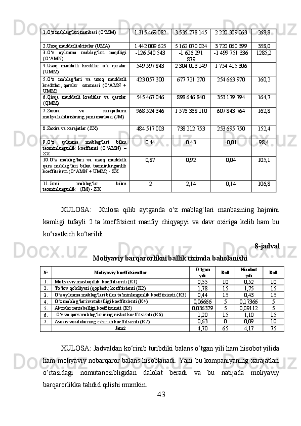 1.O‘z mablag‘lari manbasi (O‘MM)
1 315 469 082 3 535 778 145 2 220 309 063 268,8
2.Uzoq muddatli aktivlar (UMA)
1 442 009 625 5 162 070 024 3 720 060 399 358,0
3.O‘z   aylanma   mablag‘lari   naqdligi
(O‘AMN) -126 540 543 -1 626 291
879 -1 499 751 336 1285,2
4.Uzoq   muddatli   kreditlar   o‘a   qarzlar
(UMM) 549 597 843 2 304 013 149 1 754 415 306
5.O‘z   mablag‘lari   va   uzoq   muddatli
kreditlar,   qarzlar     summasi   (O‘AMN   +
UMM) 423 057 300 677 721 270 254 663 970 160,2
6.Qisqa   muddatli   kreditlar   va   qarzlar
(QMM) 545 467 046 898 646 840 353 179 794 164,7
7.Zaxira   va   xarajatlarni
moliyalashtirishning jami manbasi (JM) 968 524 346 1 576 368 110 607 843 764 162,8
8.Zaxira va xarajatlar (ZX)
484 517 003 738 212 753 253 695 750 152,4
9.O‘z   aylanma   mablag‘lari   bilan
taominlanganlik   koeffienti   (O‘AMN)   –
ZX 0,44 0,43 -0,01 98,4
10.O‘z   mablag‘lari   va   uzoq   muddatli
qarz   mablag‘lari   bilan   taominlanganlik
koeffitsienti (O‘AMN  +  UMM) - ZX 0,87 0,92 0,04 105,1
11.Jami   mablag‘lar   bilan
taominlanganlik     (JM) - ZX 2 2,14 0,14 106,8
XULOSA:     Xulosa   qilib   aytganda   o‘z   mablag`lari   manbasining   hajmini
kamligi   tufayli   2   ta   koeffitsient   manfiy   chiqyapyi   va   davr   oxiriga   kelib   ham   bu
ko‘rsatkich ko‘tarildi.
8 -jadval 
Moliyaviy barqarorlikni ballik tizimda baholanishi
№ Moliyaviy koeffitsientlar O‘tgan
yili Ball Hisobot
yili Ball
1. Moliyaviy mustaqillik   koeffitsienti (K1)
0,55 10 0,52 10
2. To‘lov qobiliyati (qoplash) koeffitsienti (K2)
1,78 15 1,75 15
3. O‘z aylanma mablag‘lari bilan ta’minlanganlik koeffitsienti (K3)
0,44 15 0,43 15
4. O‘z mablag‘lari  rentabelli gi  koeffitsienti (K 4 )
0,06666 5 0,17366 5
5 . Aktivlar rentabelligi koeffitsienti (K 5 )
0,036379 5 0,09112 5
6 .  O‘z va qarz mablag‘larining nisbat koeffitsienti (K 6 )
1,20 15 1,10 15
7 . Asosiy vositalarning eskirish koeffitsienti (K7)
0,63 0 0,09 10
Jami:
4,70 65 4,17 75
XULOSA: Jadvaldan ko‘rinib turibdiki balans o‘tgan yili ham hisobot yilida
ham moliyaviy nobarqaror balans hisoblanadi. Yani bu kompaniyaning xarajatlari
o‘rtasidagi   nomutanosibligidan   dalolat   beradi   va   bu   natijada   moliyaviy
barqarorlikka tahdid qilishi mumkin.
43 