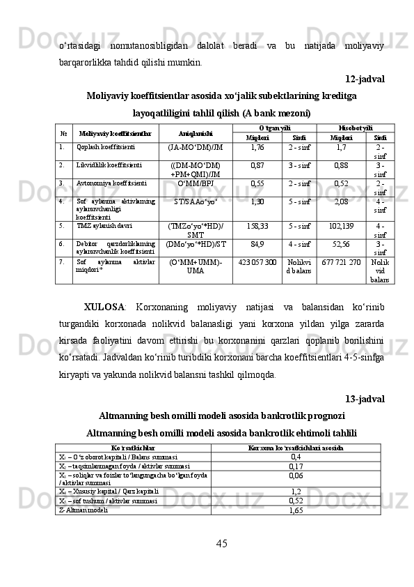 o‘rtasidagi   nomutanosibligidan   dalolat   beradi   va   bu   natijada   moliyaviy
barqarorlikka tahdid qilishi mumkin.
12-jadval
Moliyaviy koeffitsientlar asosida x o‘ jalik subektlarining kreditga
layoqatliligini tahlil  q ilish (A bank mezoni)
№ Moliyaviy koeffitsientlar Ani q lanishi O‘tgan yili Hisobot yili
Miqdori Sinfi Miqdori Sinfi
1. Q oplash koeffitsienti
(JA-MO‘DM)/JM 1,76 2 - sinf 1,7 2 -
sinf
2. Likvidlilik koeffitsienti
((DM-MO‘DM)
+PM+QMI)/JM 0,87 3 - sinf 0,88 3 -
sinf
3. Avtonomiya koeffitsienti
O‘MM/BPJ 0,55 2 - sinf 0,52 2 -
sinf
4. Sof   aylanma   aktivlarning
aylanuvchanligi
koeffitsienti ST/SAAo‘yo‘ 1,30 5 - sinf 2,08 4 -
sinf
5. TMZ aylanish davri
(TMZo‘yo‘*HD)/
SMT 158,33 5 - sinf 102,139 4 -
sinf
6. Debitor   qarzdorliklarning
aylanuvchanlik koeffitsienti (DMo‘yo‘*HD)/ST 84,9 4 - sinf 52,56 3 -
sinf
7. Sof   aylanma   aktivlar
miqdori* (O‘MM+UMM)-
UMA 423 057 300 Nolikvi
d balans 677 721 270 Nolik
vid
balans
XULOSA :   Korxonaning   moliyaviy   natijasi   va   balansidan   ko‘rinib
turgandiki   korxonada   nolikvid   balanasligi   yani   korxona   yildan   yilga   zararda
kirsada   faoliyatini   davom   ettirishi   bu   korxonanini   qarzlari   qoplanib   borilishini
ko‘rsatadi. Jadvaldan ko‘rinib turibdiki korxonani barcha koeffitsientlari 4-5-sinfga
kiryapti va yakunda nolikvid balansni tashkil qilmoqda.
13-jadval
Altmanning besh omilli modeli asosida bankrotlik prognozi
Altmanning besh omilli modeli asosida bankrotlik ehtimoli tahlili
Ko‘rsatkichlar Korxona ko‘rsatkichlari asosida
X
1  –  O‘z oborot kapitali  /  Balans summasi
0,4
X
2  – ta q simlanmagan  foyda  /  aktivlar summasi
0,17
X
3  – soliqlar va foizlar to‘langungacha bo‘lgan foyda
/ aktivlar summasi 0,06
X
4  –  Xususiy kapital  /  Qarz kapitali
1,2
X
5  – sof tushum / aktivlar summasi
0,52
Z -Altman modeli
1,65
45 