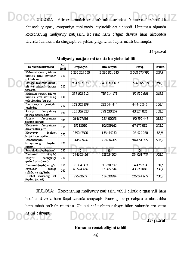 XULOSA:   Altman   modelidan   ko‘rinib   turibdiki   korxona   bankrotlilik
ehtimoli   yuqori,   kompaniya   moliyaviy   qiyinchilikka   uchredi.   Umuman   olganda
korxonaning   moliyaviy   natijasini   ko‘rsak   ham   o‘tgan   davrda   ham   hisobotda
davrida ham zararda chiqyapti va yildan yilga zarar hajmi oshib bormoqda.
1 4 -jadval
Moliyaviy natijalarni tarkib bo‘yicha tahlili
Ko‘rsatkichlar nomi Satr
kodi O‘tgan yil i Hisobot yili Farqi O‘sishi
Mahsulot   (tovar,   ish   va
xizmat)   larni   sotishdan
sof tushum 010 1 262 225 550 3 280 801 340 2 018 575 790 259,9
Sotilgan mahsulot (tovar,
ish   va   xizmat)   larning
tannarxi 020 964 622 038 2 491 287 162 1 526 665 124 258,3
Mahsulot   (tovar,   ish   va
xizmat)   larni   sotishning
yalpi foydasi (zarari) 030 297 603 512 789 514 178 491 910 666 265,3
Davr xarajatlari jami, shu
jumladan: 040 168 302 199 212 744 444 44 442 245 126,4
Asosiy   faoliyatning
boshqa daromadlari 090 135 306 333 178 630 359 43 324 026 132,0
Asosiy   faoliyatning
foydasi (zarari) 100 264607646 755400093 490 792 447 285,5
Moliyaviy   faoliyatning
daromadlari jami 110 39112080 106789162 67 677 082 273,0
Moliyaviy   faoliyat
bo‘yicha xarajatlar 170 159047300 133455050 -25 592 250 83,9
Umumxo‘jalik
faoliyatining   foydasi
(zarari) 220 144672426 728734205 584 061 779 503,7
Favqulo d da foyda ( zarar ) 230
0 0 0
Daromad   (foyda)
soli g‘ ini   to‘lagunga
q adar foyda (zarar) 240 144672426 728734205 584 061 779 503,7
Daromad (foyda) soli g‘ i 250
16 304 363 30 730 577 14 426 214 188,5
Foydadan   boshqa
soli q lar va yi g‘ imlar 260 40 674 456 83 965 344 43 290 888 206,4
Hisobot   davrining   sof
foydasi (zarari) 270 87693607 614038284 526 344 677 700,2
XULOSA:     Korxonaning   moliyaviy   natijasini   tahlil   qilsak   o‘tgan   yili   ham
hisobot   davrida   ham   faqat   zararda   chiqyapti.   Buning   oxirgi   natijasi   bankrotlikka
ham   sabab   bo‘lishi   mumkin.   Chunki   sof   tushum   oshgan   bilan   yakunda   esa   zarar
hajmi oshyapti.
1 5 -  jadval .
Korxona rentabelligini tahlil i
46 