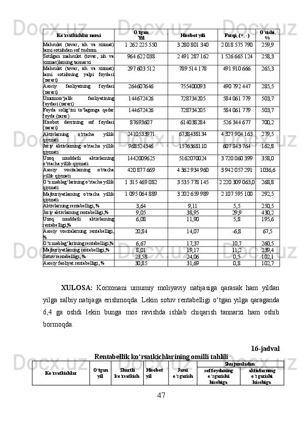 Ko‘rsatkichlar nomi O‘tgan
Yil Hisobot yili Farqi, (+, -) O‘sishi,
%
Mahsulot   (tovar,   ish   va   xizmat)
larni sotishdan sof tushum 1 262 225 550 3 280 801 340 2 018 575 790 259,9
Sotilgan   m ahsulot   (tovar,   ish   va
xizmat)larning tannarxi 964 622 038 2 491 287 162 1 526 665 124 258,3
Mahsulot   (tovar,   ish   va   xizmat)
larni   sotishning   yalpi   foydasi
(zarari) 297 603 512 789 514 178 491 910 666 265,3
Asosiy   faoliyatning   foydasi
(zarari) 264607646 755400093 490 792 447 285,5
Umumxo‘jalik   faoliyatining
foydasi (zarari) 144672426 728734205 584 061 779 503,7
Foyda   solig‘ini   to‘lagunga   qadar
foyda (zarar) 144672426 728734205 584 061 779 503,7
Hisobot   davrining   sof   foydasi
(zarari) 87693607 614038284 526 344 677 700,2
Aktivlarning   o‘rtacha   yillik
qiymati 2410533971 6738438134 4 327 904 163 279,5
Joriy   aktivlarning   o‘rtacha   yillik
qiymati 968524346 1576368110 607 843 764 162,8
Uzoq   muddatli   aktivlarning
o‘rtacha yillik qiymati 1442009625 5162070024 3 720 060 399 358,0
Asosiy   vositalarning   o‘rtacha
yillik qiymati 420 877 669 4 362 934 960 3 942 057 291 1036,6
O‘z mabla g‘ larining o‘rtacha yillik
qiymati 1 315 469 082 3 535 778 145 2 220 309 063,0 268,8
Majburiyatlar ning   o‘rtacha   yillik
qiymati 1 095 064 889 3 202 659 989 2 107 595 100 292,5
Aktivlarning rentabelligi, %
3,64 9,11 5,5 250,5
Joriy aktivlarning rentabelligi,%
9,05 38,95 29,9 430,2
Uzoq   muddatli   aktivlarning
rentabelligi,% 6,08 11,90 5,8 195,6
Asosiy   vositalarning   rentabelligi,
% 20,84 14,07 -6,8 67,5
O‘z mablag‘larining rentabelligi,%
6,67 17,37 10,7 260,5
Majburiyatlar ning rentabelligi,%
8,01 19,17 11,2 239,4
Sotuv rentabelligi, %
23,58 24,06 0,5 102,1
Asosiy faoliyat rentabelligi, %
30,85 31,69 0,8 102,7
XULOSA :   Korxonani   umumiy   moliyaviy   natijasiga   qarasak   ham   yildan
yilga  salbiy  natijaga   erishmoqda.   Lekin  sotuv   rentabelligi  o‘tgan  yilga  qaraganda
6,4   ga   oshdi   lekin   bunga   mos   ravishda   ishlab   chiqarish   tannarxi   ham   oshib
bormoqda.
1 6 -jadval
R entabellik ko‘rsatkichlarining omilli tahlili  
Ko‘rsatkichlar O‘tgan
yil Shartli
ko‘rsatkich Hisobot
yil Jami
o‘zgarish Shu jumladan:
sof foydaning
o‘zgarishi
h isobiga aktivlarning
o‘zgarishi
hisobiga
47 