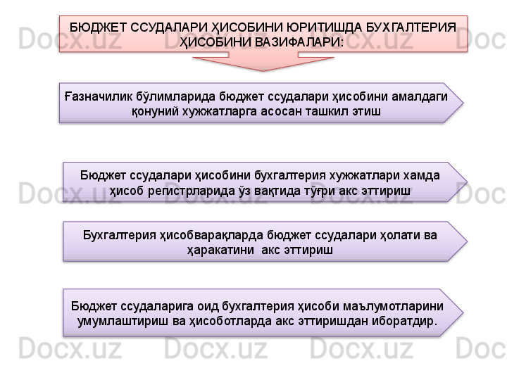 БЮДЖЕТ ССУДАЛАРИ ҲИСОБИНИ ЮРИТИШДА БУХГАЛТЕРИЯ 
ҲИСОБИНИ ВАЗИФАЛАРИ: 
Ғазначилик бўлимларида бюджет ссудалари ҳисобини амалдаги 
қонуний хужжатларга асосан ташкил этиш
Бюджет ссудалари ҳисобини бухгалтерия хужжатлари хамда 
ҳисоб регистрларида ўз вақтида тўғри акс эттириш
Бухгалтерия ҳисобварақларда бюджет ссудалари ҳолати ва 
ҳаракатини  акс эттириш
Бюджет ссудаларига оид бухгалтерия ҳисоби маълумотларини 
умумлаштириш ва ҳисоботларда акс эттиришдан иборатдир.      