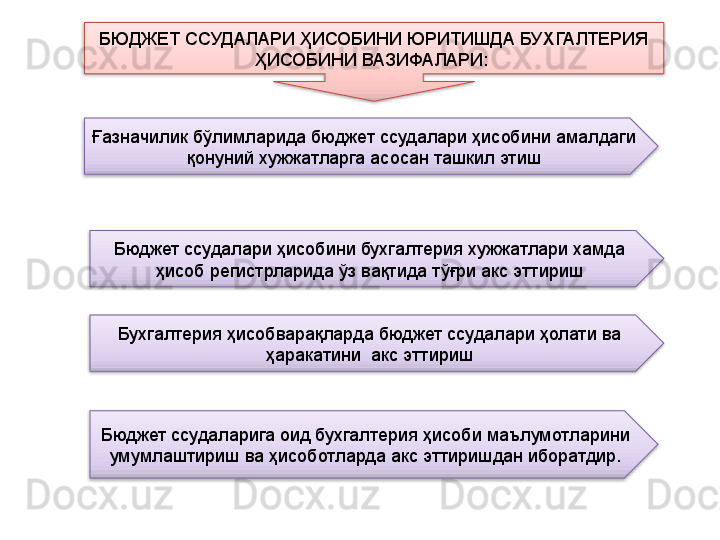 БЮДЖЕТ ССУДАЛАРИ ҲИСОБИНИ ЮРИТИШДА БУХГАЛТЕРИЯ 
ҲИСОБИНИ ВАЗИФАЛАРИ: 
Ғазначилик бўлимларида бюджет ссудалари ҳисобини амалдаги 
қонуний хужжатларга асосан ташкил этиш
Бюджет ссудалари ҳисобини бухгалтерия хужжатлари хамда 
ҳисоб регистрларида ўз вақтида тўғри акс эттириш
Бухгалтерия ҳисобварақларда бюджет ссудалари ҳолати ва 
ҳаракатини  акс эттириш
Бюджет ссудаларига оид бухгалтерия ҳисоби маълумотларини 
умумлаштириш ва ҳисоботларда акс эттиришдан иборатдир.