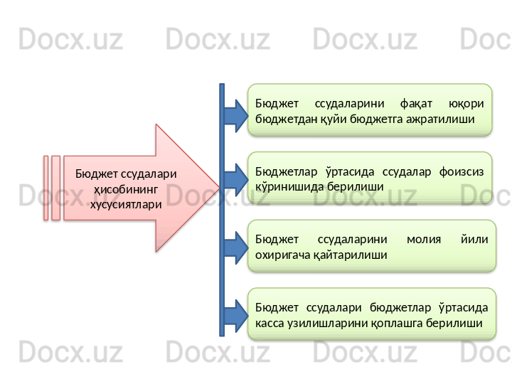 Бюджет ссудалари 
ҳисобининг 
хусусиятлари Бюджет  ссудаларини  фақат  юқори 
бюджетдан қуйи бюджетга ажратилиши
Бюджетлар  ўртасида  ссудалар  фоизсиз 
кўринишида берилиши
Бюджет  ссудаларини  молия  йили 
охиригача қайтарилиши
Бюджет  ссудалари  бюджетлар  ўртасида 
касса узилишларини қоплашга берилиши      