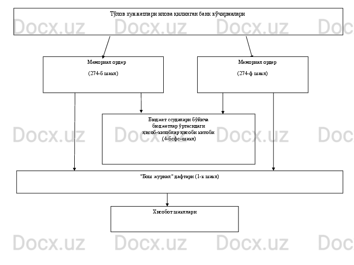 Тўлов  хужжатлар и илова қилинган банк кўчирмалари 
      Мемориал ордер
(274-б шакл)
"Бош журнал" дафтари  (1-к шакл)
Хисобот шакллари         Мемориал ордер
(274-ф шакл)
Бюджет ссудалари бўйича
  бюджетлар ўртасидаги 
ҳисоб-китоблар ҳисоби китоби
  (4-бсфс–шакл) 