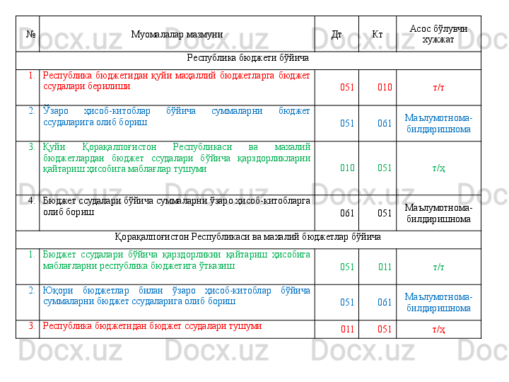 № Муомалалар мазмуни Дт Кт Асос бўлувчи 
хужжат
Республика бюджети бўйича
1. Республика  бюджетидан  қуйи  маҳаллий  бюджетларга  бюджет 
ссудалари берилиши
051 010 т/т
2. Ўзаро  ҳисоб-китоблар  бўйича  суммаларни  бюджет 
ссудаларига олиб бориш
051 061 Маълумотнома-
билдиришнома
3. Қуйи  Қорақалпоғистон  Республикаси  ва  махалий 
бюджетлардан  бюджет  ссудалари  бўйича  қарздорликларни 
қайтариш ҳисобига маблағлар тушуми 010 051 т/ҳ
4. Бюджет ссудалари бўйича суммаларни ўзаро ҳисоб-китобларга 
олиб бориш
061 051 Маълумотнома-
билдиришнома
Қорақалпоғистон Республикаси ва махалий бюджетлар бўйича
1. Бюджет  ссудалари  бўйича  қарздорликни  қайтариш  ҳисобига 
маблағларни республика бюджетига ўтказиш
051 011 т/т
2. Юқори  бюджетлар  билан  ўзаро  ҳисоб-китоблар  бўйича 
суммаларни бюджет ссудаларига олиб бориш
051 061 Маълумотнома-
билдиришнома
3. Республика бюджетидан бюджет ссудалари тушуми
011 051 т/ҳ