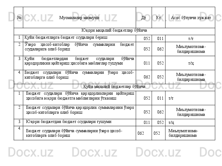 № Муомалалар мазмуни Дт Кт Асос бўлувчи хужжат
Юқори маҳалий бюджетлар бўйича
1. Қуйи бюджетларга бюджет ссудалари бериш
05 2 011 т/т
2. Ўзаро  ҳисоб-китоблар  бўйича  суммаларни  бюджет 
ссудаларига олиб бориш 052 062 Маълумотнома-
билдиришнома
3. Қуйи  бюджетлардан  бюджет  ссудалари  бўйича 
қарздорликни қайтариш ҳисобига маблағлар тушуми 011 052 т/ҳ
4. Бюджет  ссудалари  бўйича  суммаларни  ўзаро  ҳисоб-
китобларга олиб бориш 062 052 Маълумотнома-
билдиришнома
Қуйи махалий бюджетлар бўйича
1. Бюджет  ссудалари  бўйича  қарздорликларни  қайтариш 
ҳисобига юқори бюджетга маблағларни ўтказиш 052 011 т/т
2. Бюджет ссудалари бўйича қарздорлик суммаларини ўзаро 
ҳисоб-китобларга олиб бориш 052 062 Маълумотнома-
билдиришнома
3. Юқори бюджетдан бюджет ссудалари тушуми
011 052 т/ҳ
4.
Бюджет ссудалари бўйича суммаларни ўзаро ҳисоб-
китобларга олиб бориш 062 052 Маълумотнома-
билдиришнома 