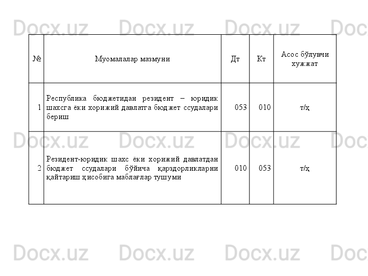 № Муомалалар мазмуни Дт Кт Асос бўлувчи 
хужжат
1 Республика  бюджетидан  резидент  –  юридик 
шахсга  ёки  хорижий  давлатга  бюджет  ссудалари 
бериш 053 010 т/ҳ
2 Резидент-юридик  шахс  ёки  хорижий  давлатдан 
бюджет  ссудалари  бўйича  қарздорликларни 
қайтариш ҳисобига маблағлар тушуми 010 053 т/ҳ